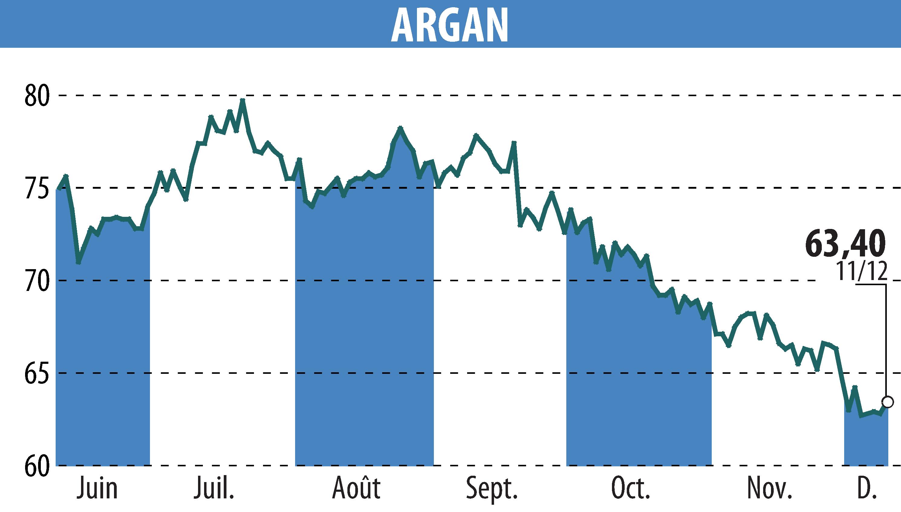 Graphique de l'évolution du cours de l'action ARGAN (EPA:ARG).