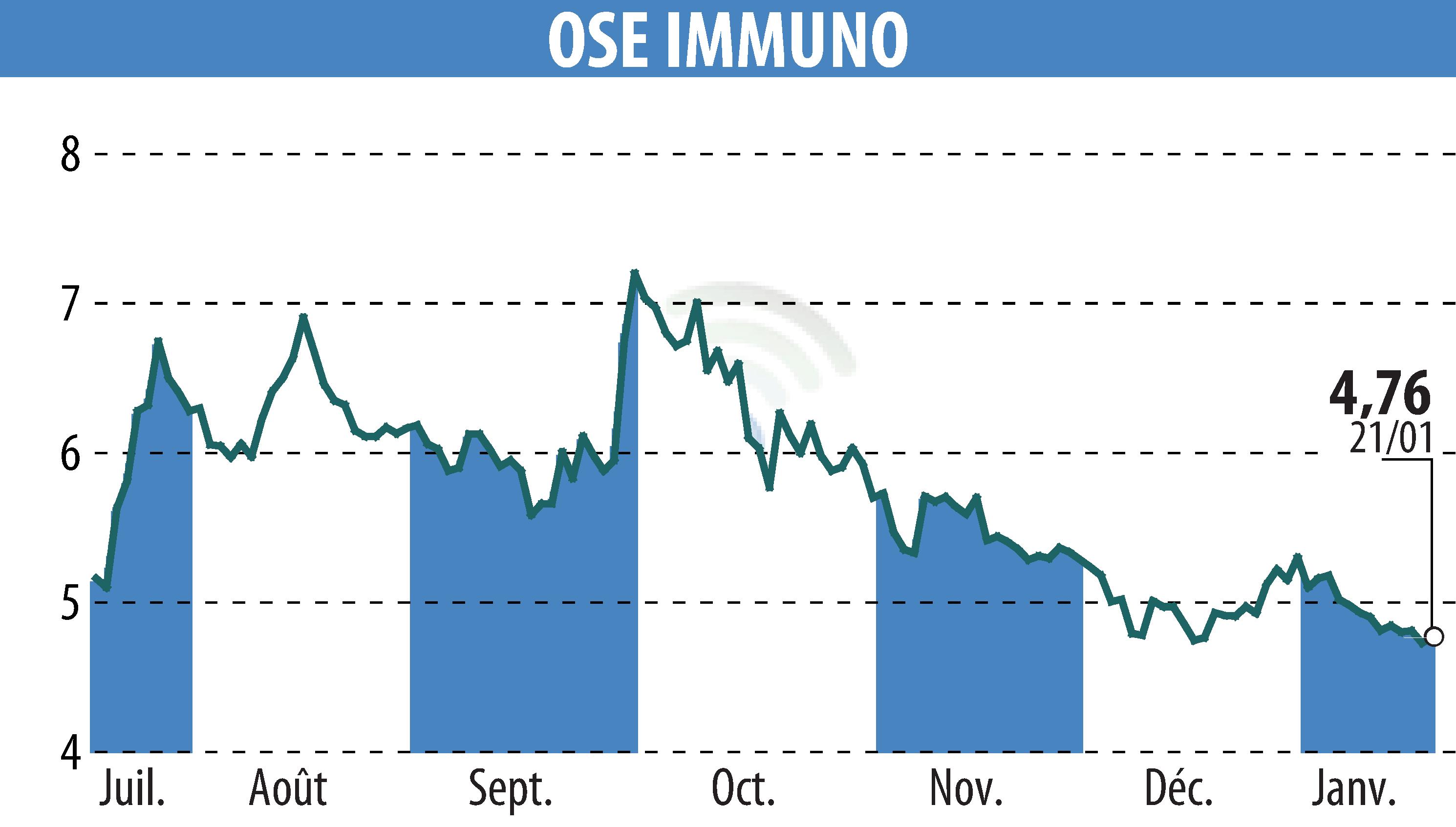 Graphique de l'évolution du cours de l'action ORPHAN SYNERGY EUROPE-PHARMA (EPA:OSE).