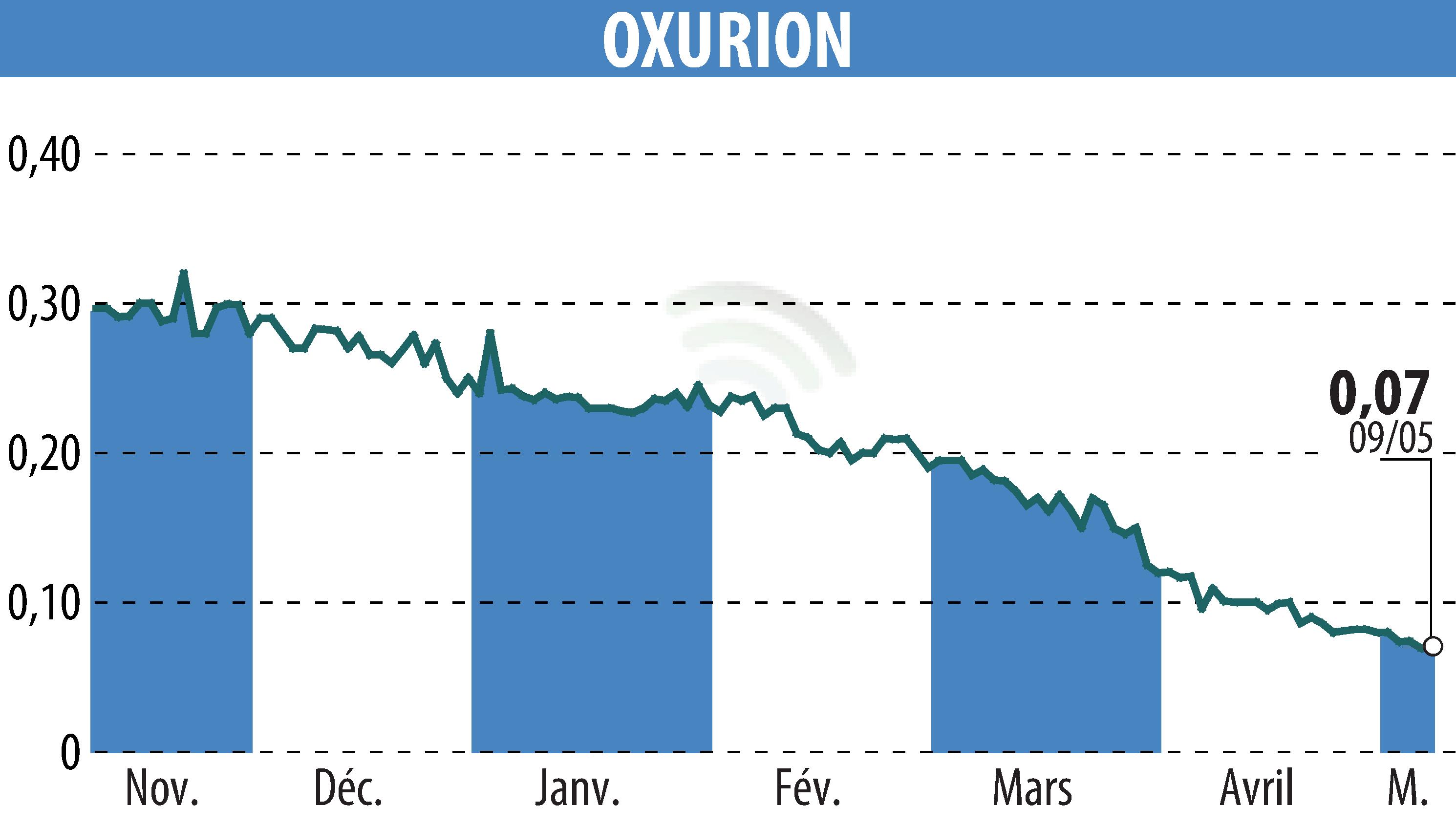 Stock price chart of OXURION (EBR:OXUR) showing fluctuations.