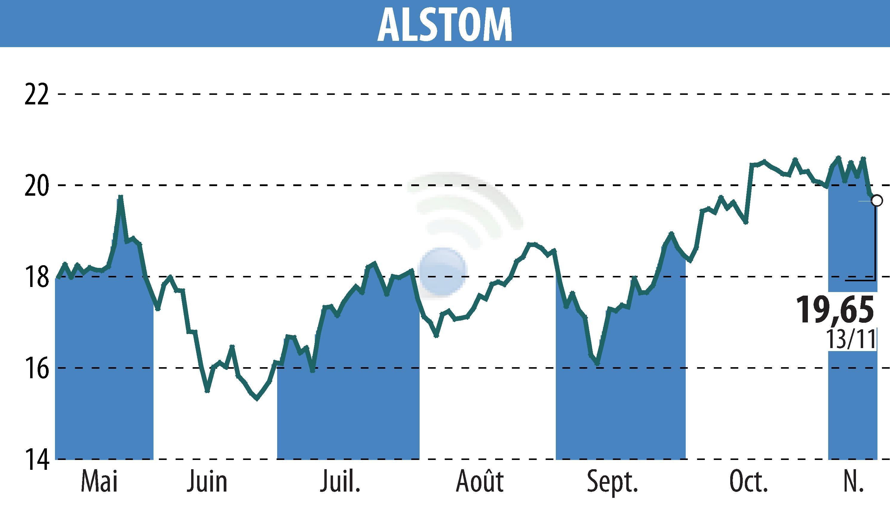 Stock price chart of ALSTOM (EPA:ALO) showing fluctuations.