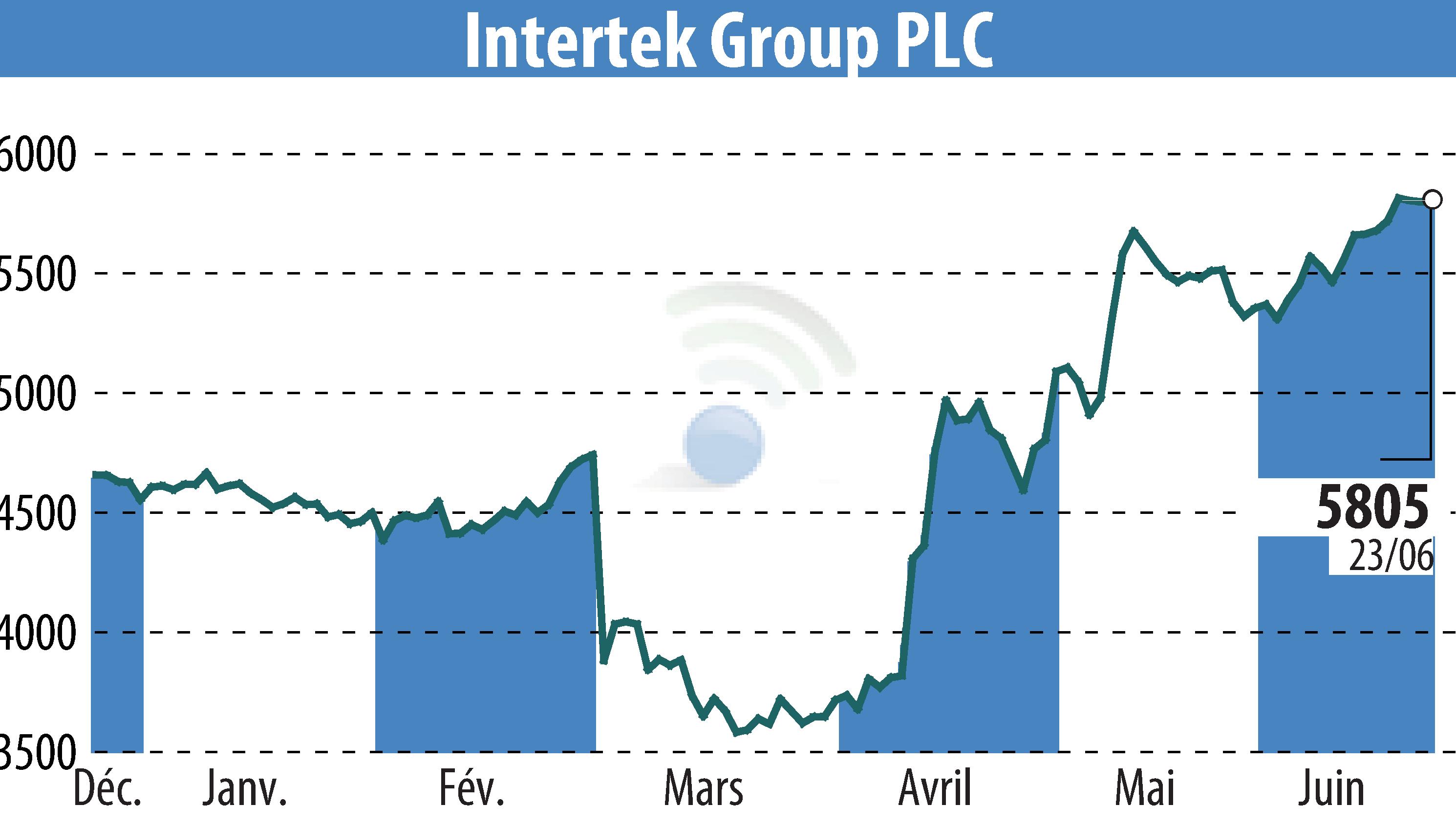 Stock price chart of Intertek Group Plc (EBR:ITRK) showing fluctuations.