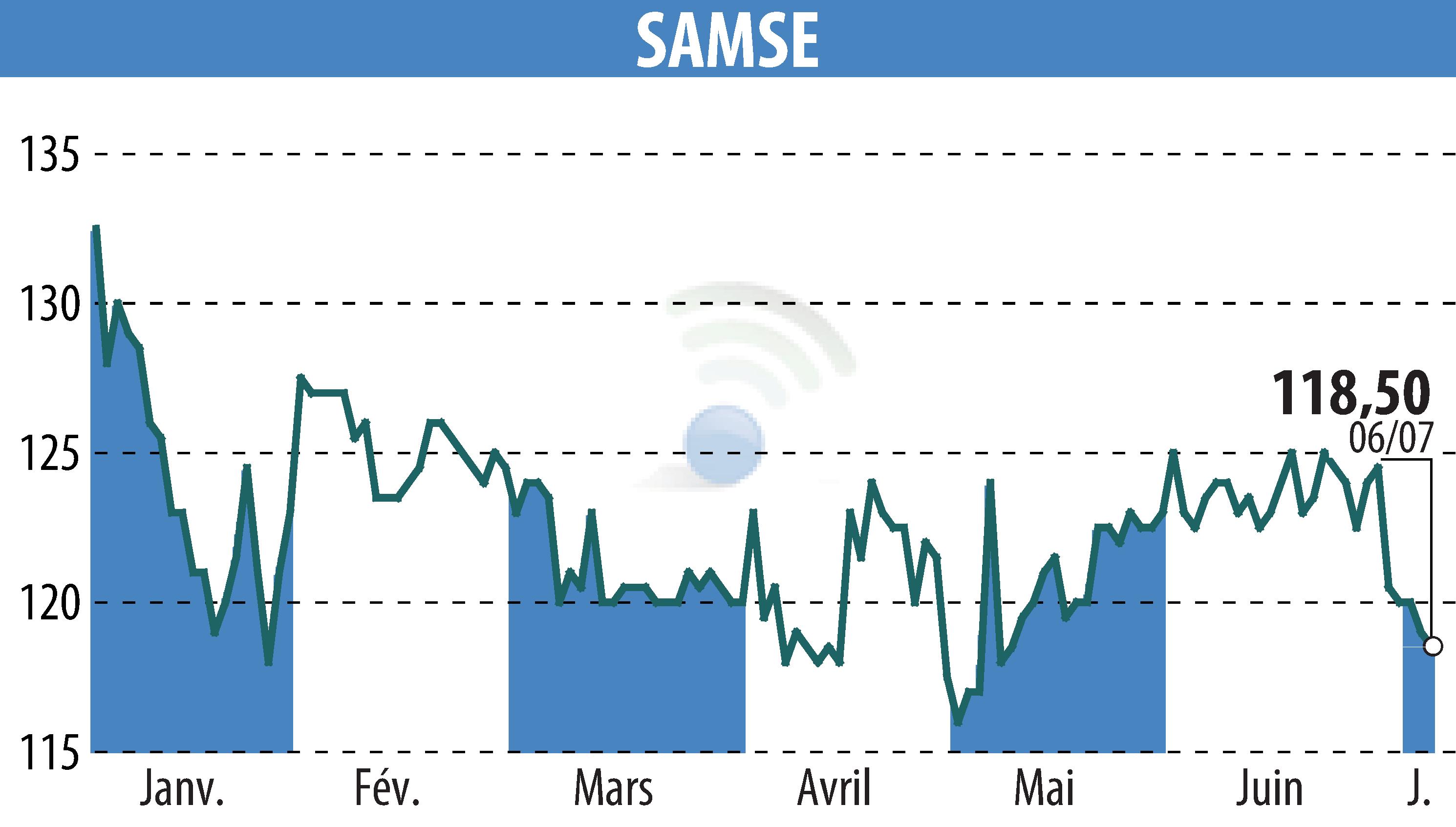 Graphique de l'évolution du cours de l'action SAMSE (EPA:SAMS).