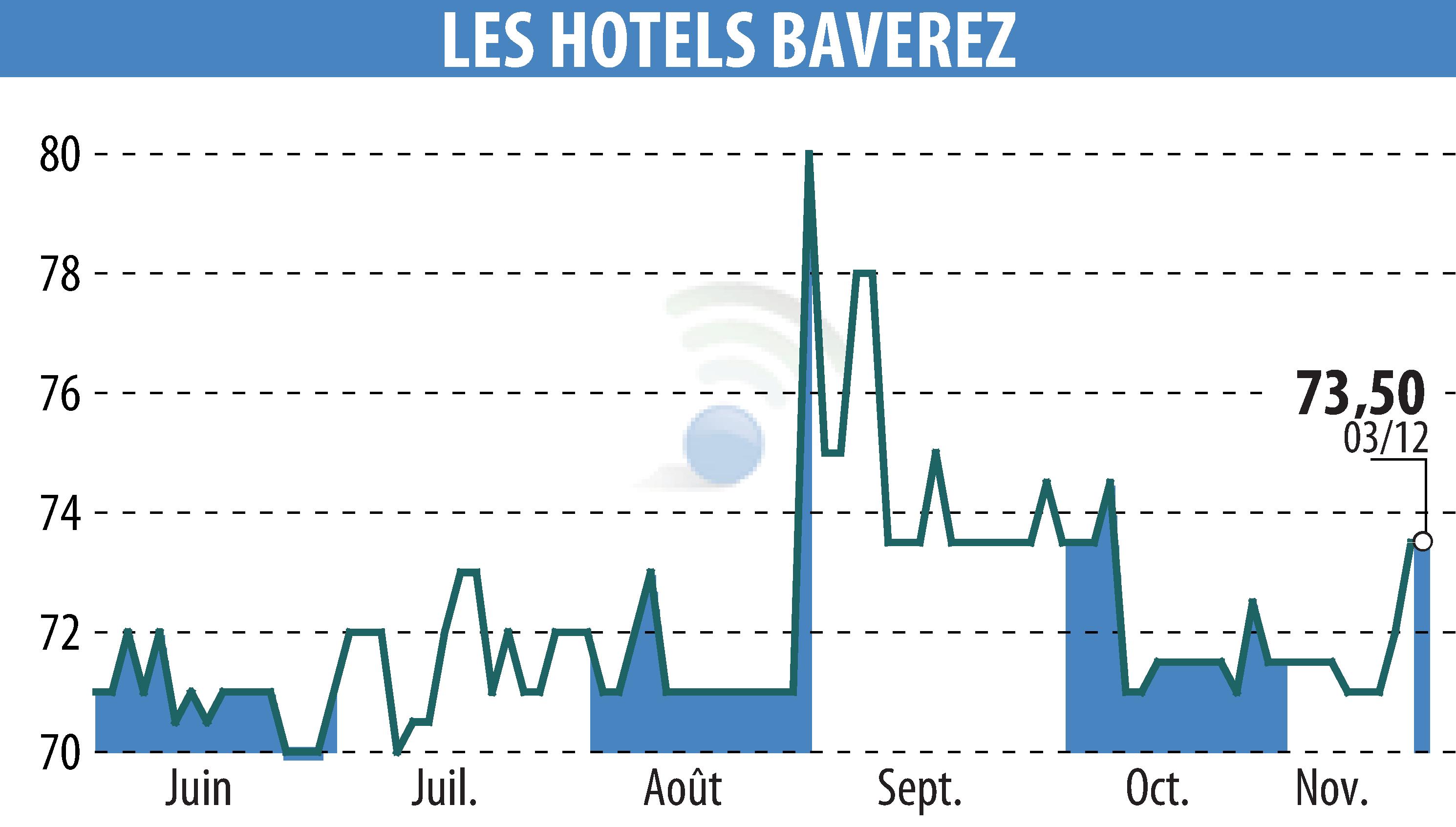 Graphique de l'évolution du cours de l'action Hôtel Régina Paris (EPA:ALLHB).