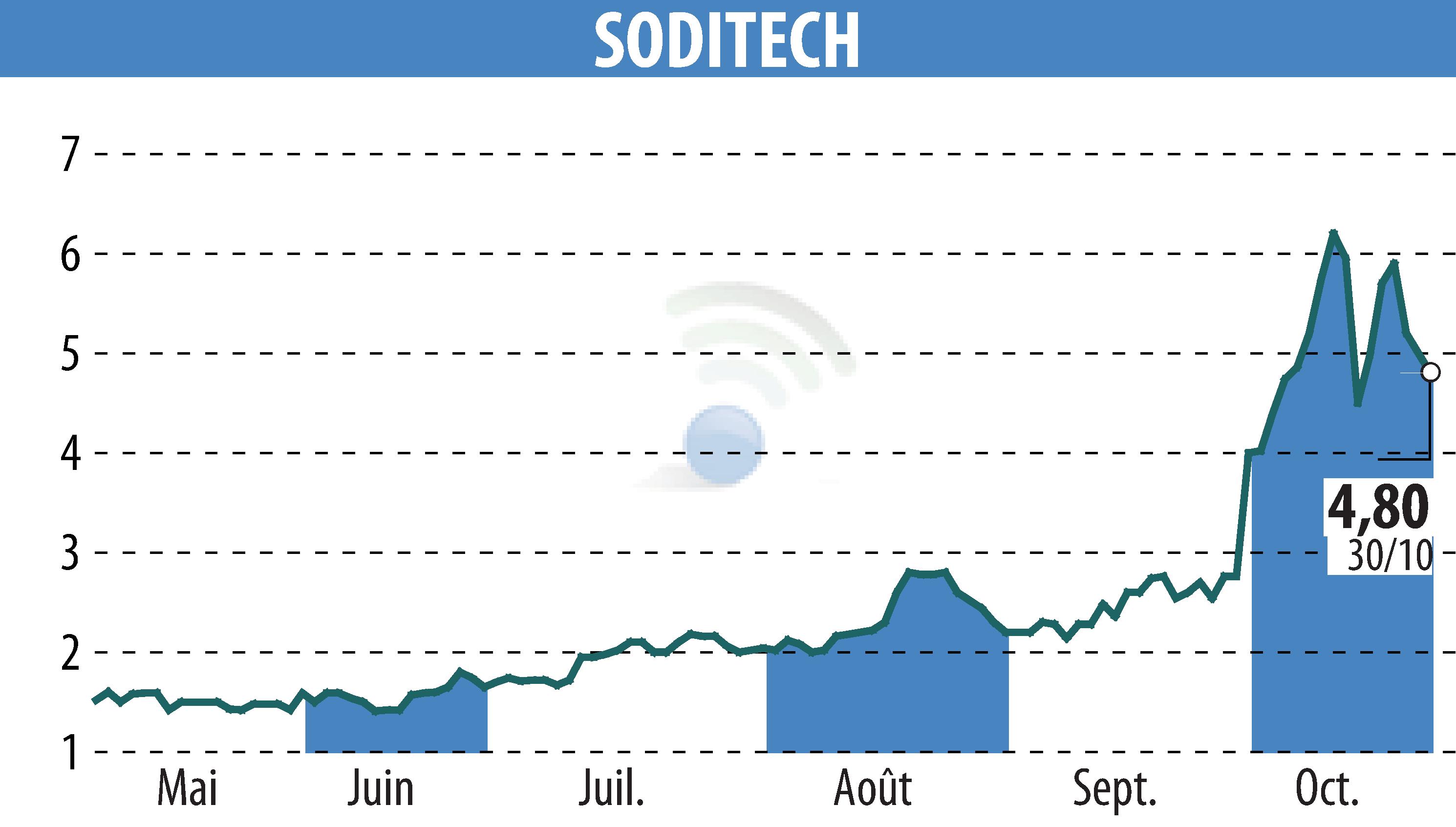 Stock price chart of SODITECH (EPA:SEC) showing fluctuations.