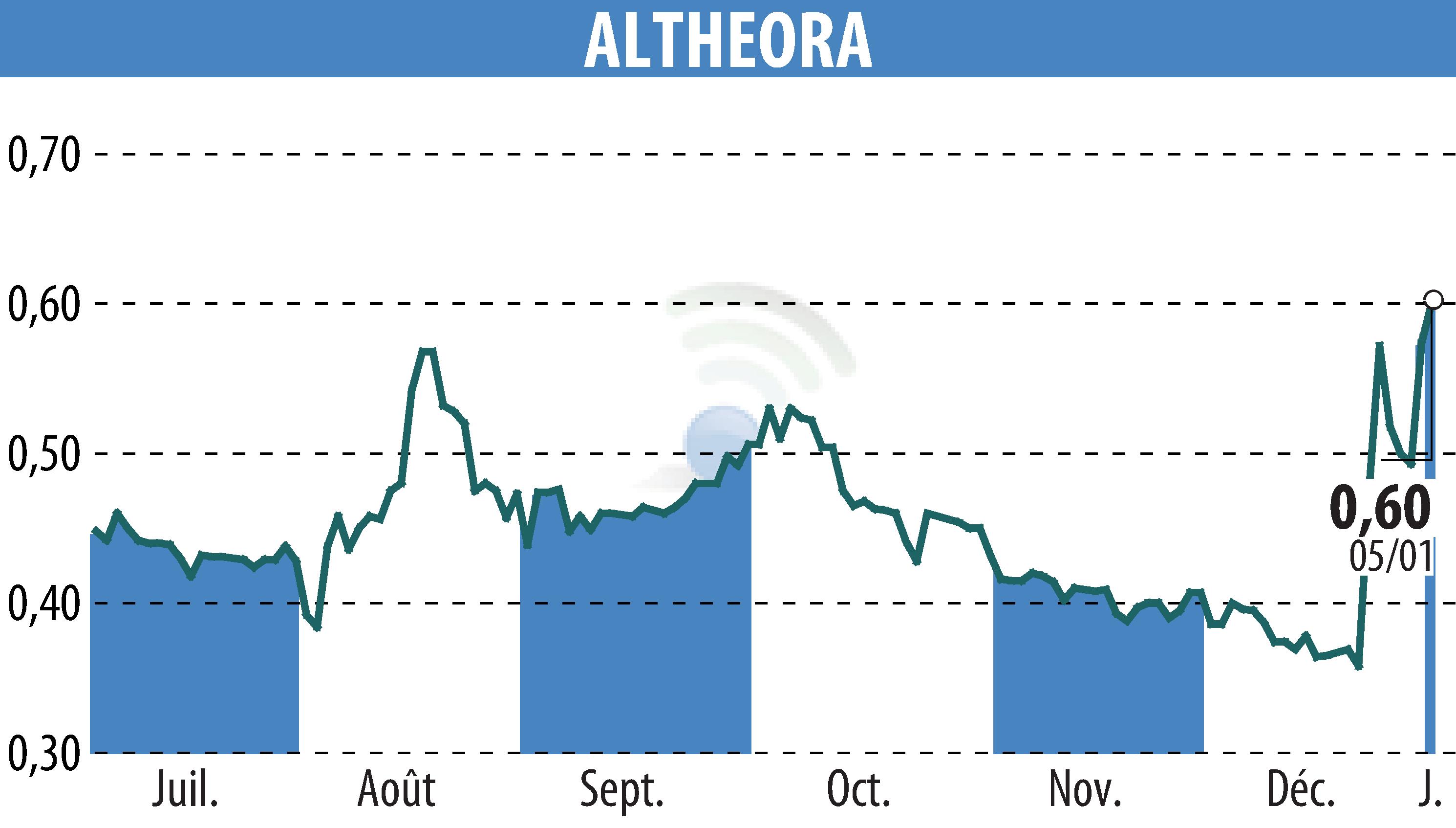 Stock price chart of ALTHEORA (EPA:ALORA) showing fluctuations.