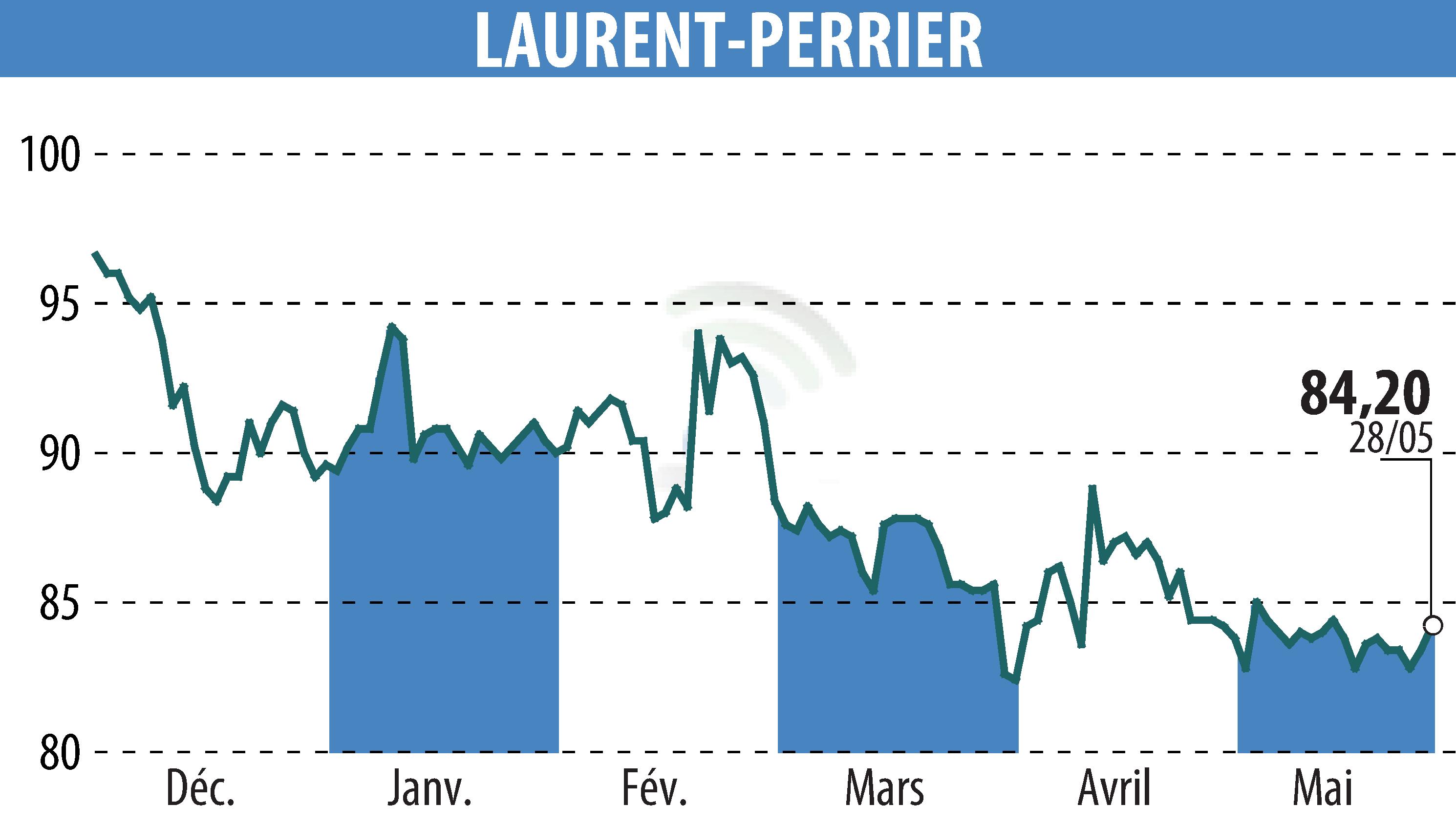 Stock price chart of LAURENT PERRIER (EPA:LPE) showing fluctuations.