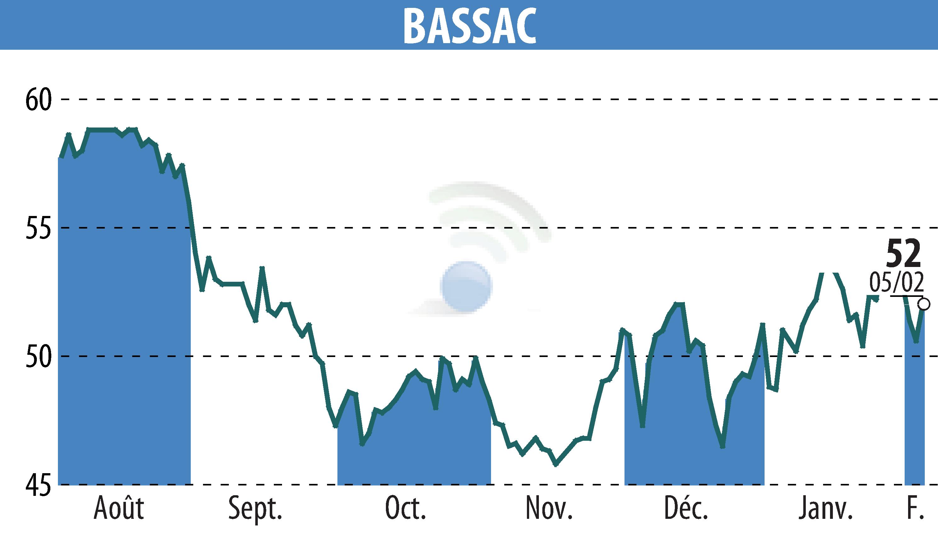 Graphique de l'évolution du cours de l'action BASSAC (EPA:BASS).