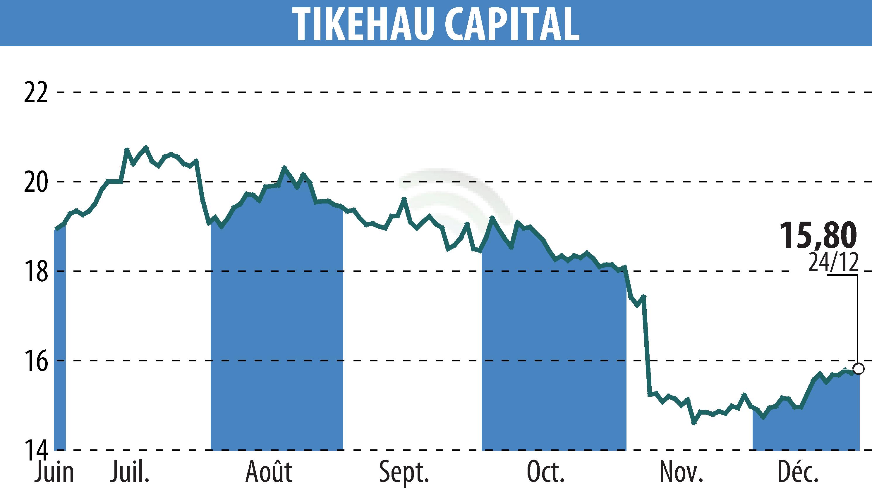 Graphique de l'évolution du cours de l'action TIKEHAU CAPITAL (EPA:TKO).