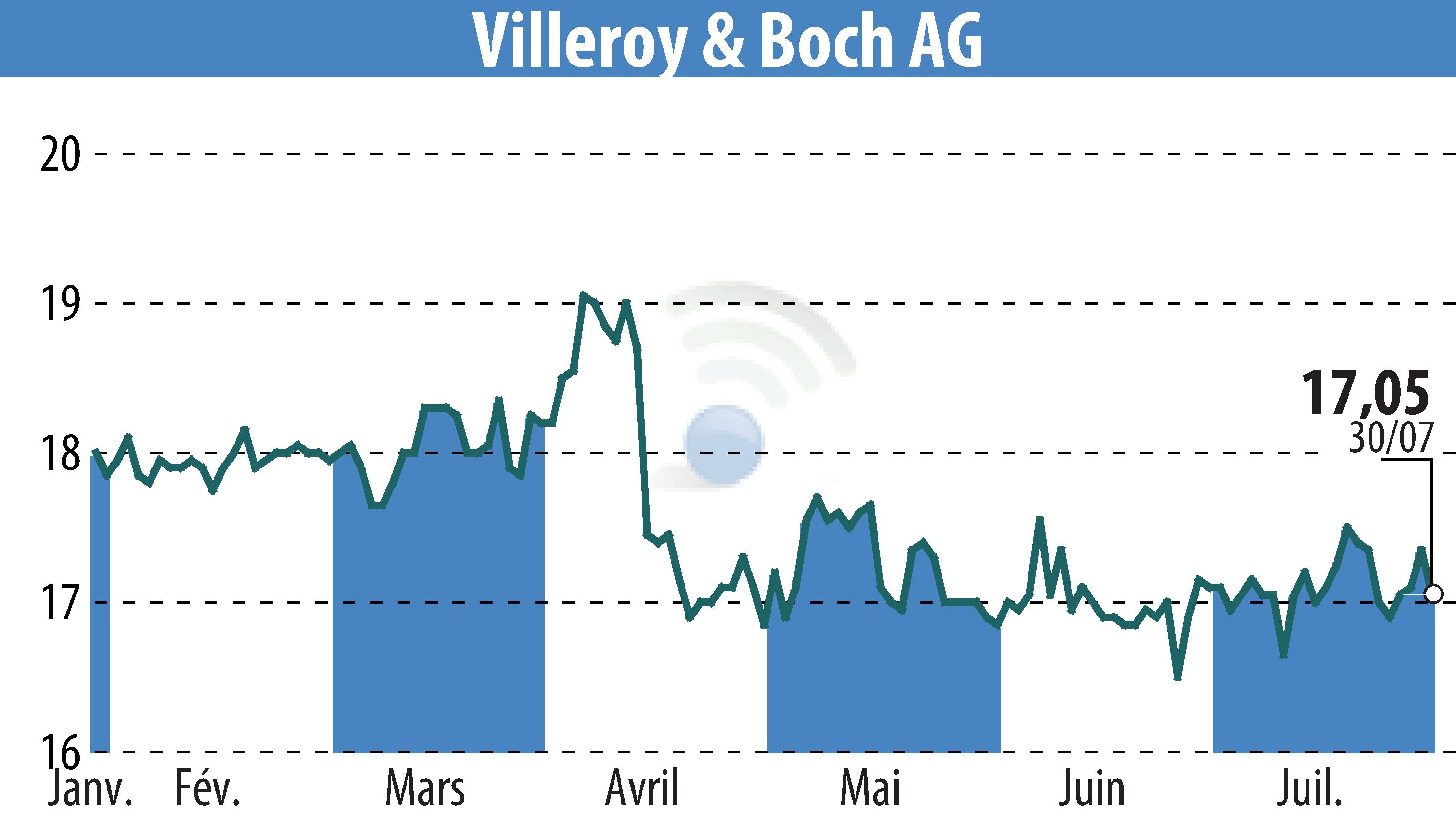 Stock price chart of Villeroy & Boch AG (EBR:VIB3) showing fluctuations.