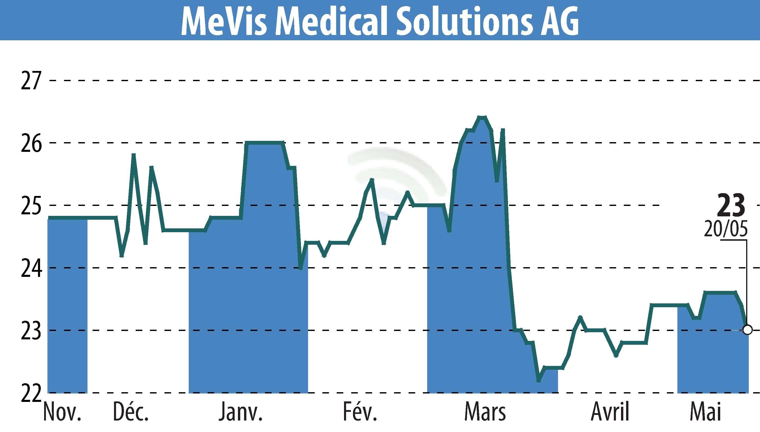 Graphique de l'évolution du cours de l'action MeVis Medical Solutions AG (EBR:M3V).