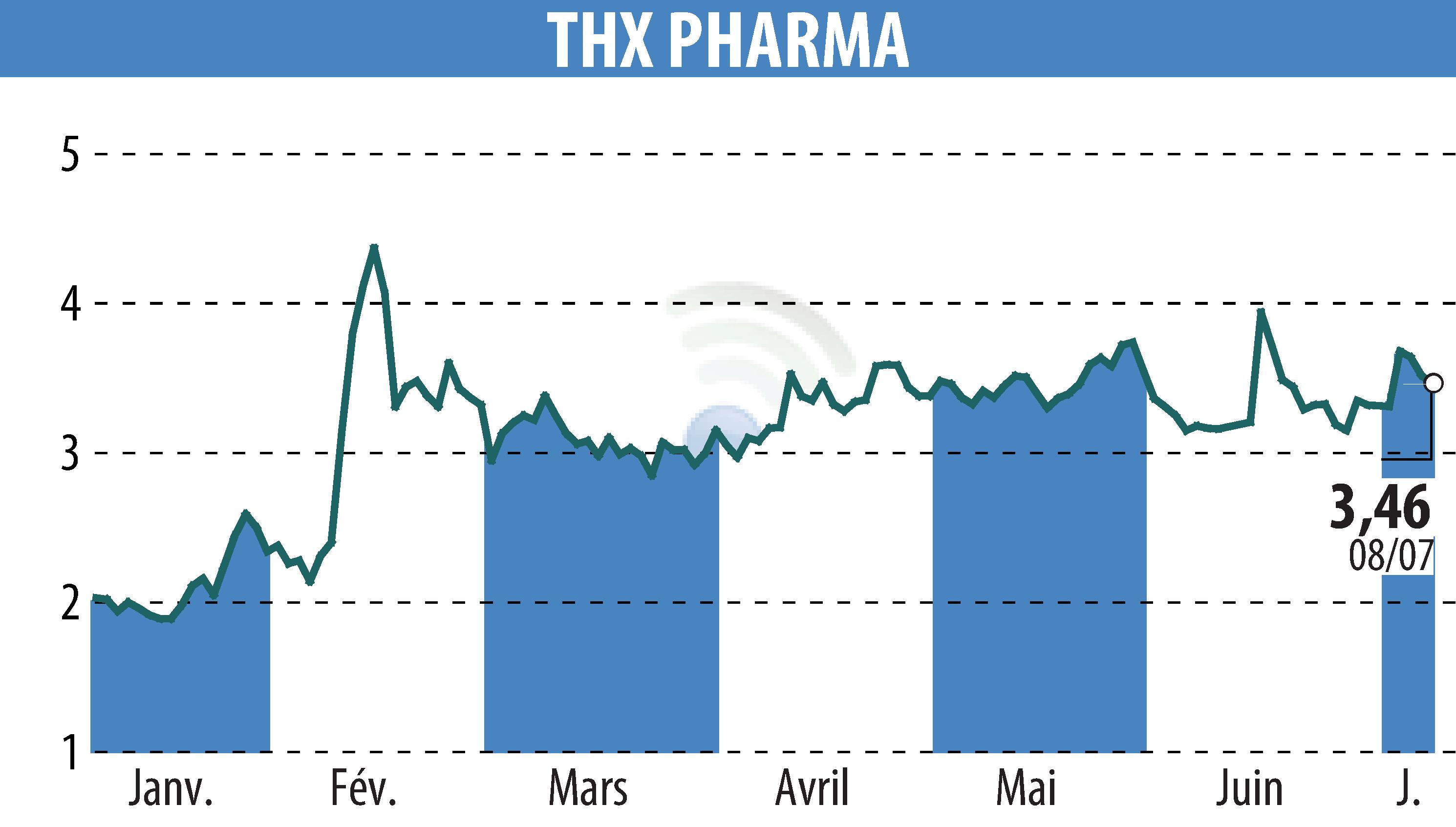 Graphique de l'évolution du cours de l'action Theranexus (EPA:ALTHX).