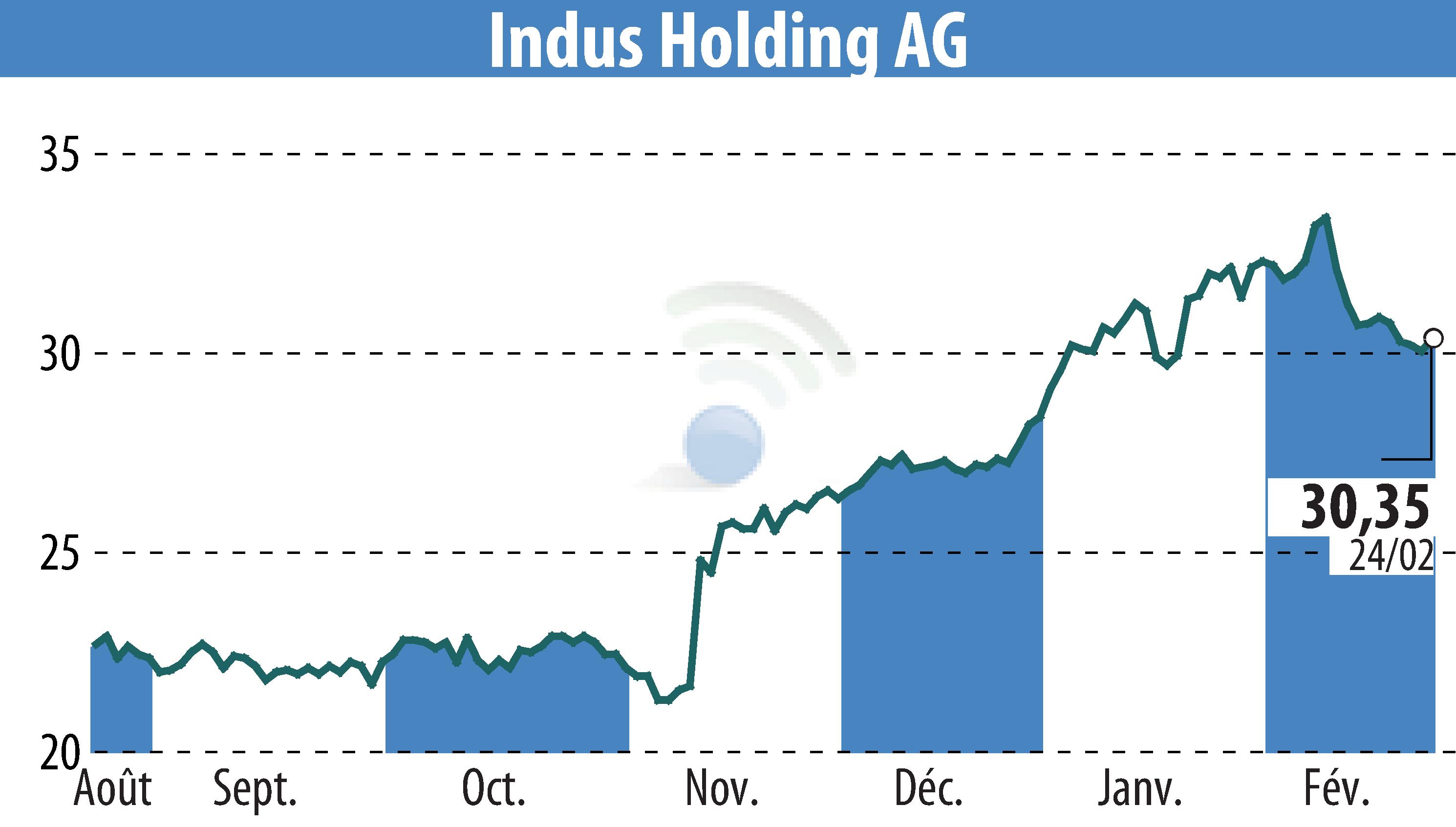 Graphique de l'évolution du cours de l'action INDUS Holding AG (EBR:INH).