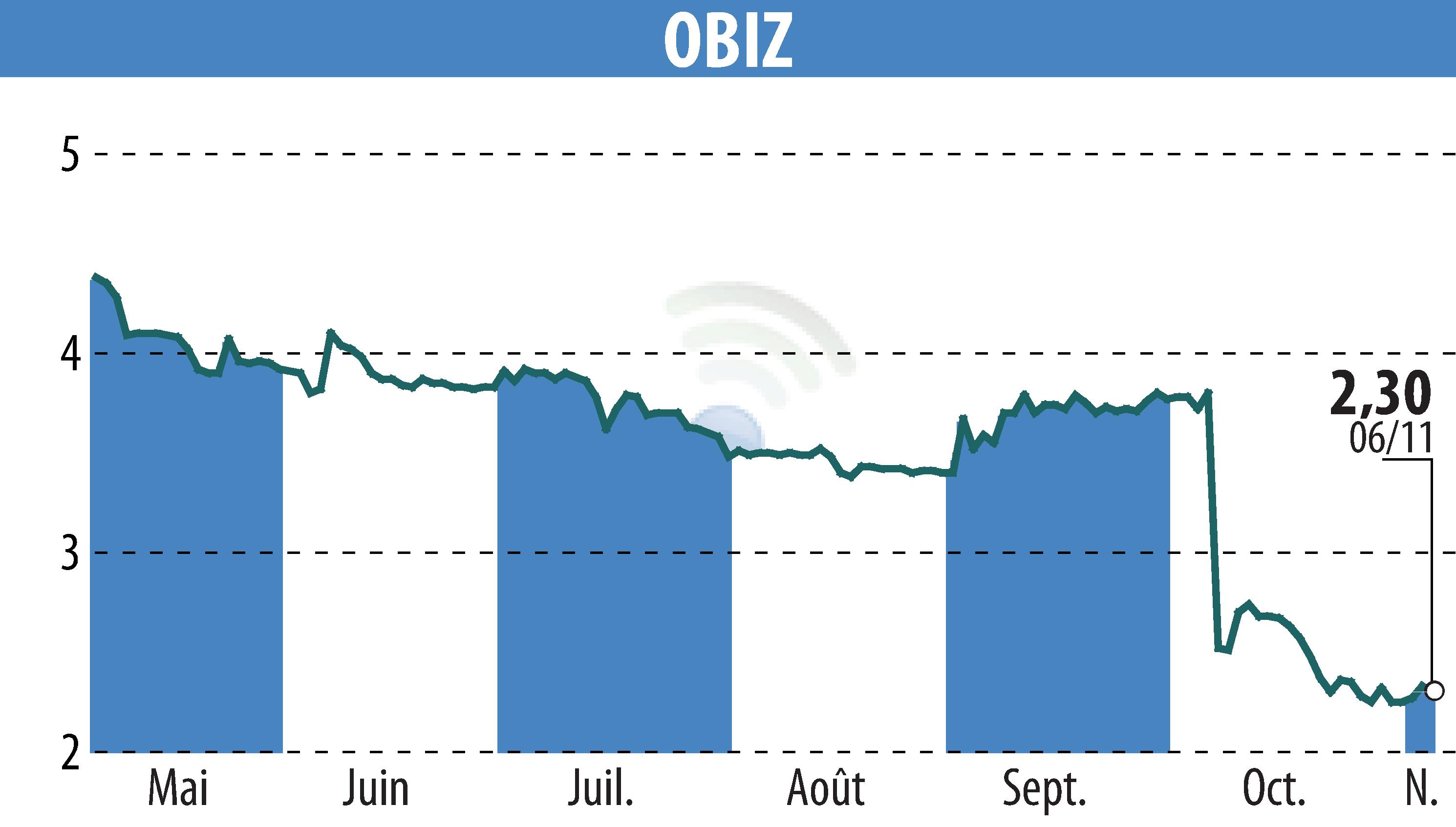 Graphique de l'évolution du cours de l'action OBIZ (EPA:ALBIZ).