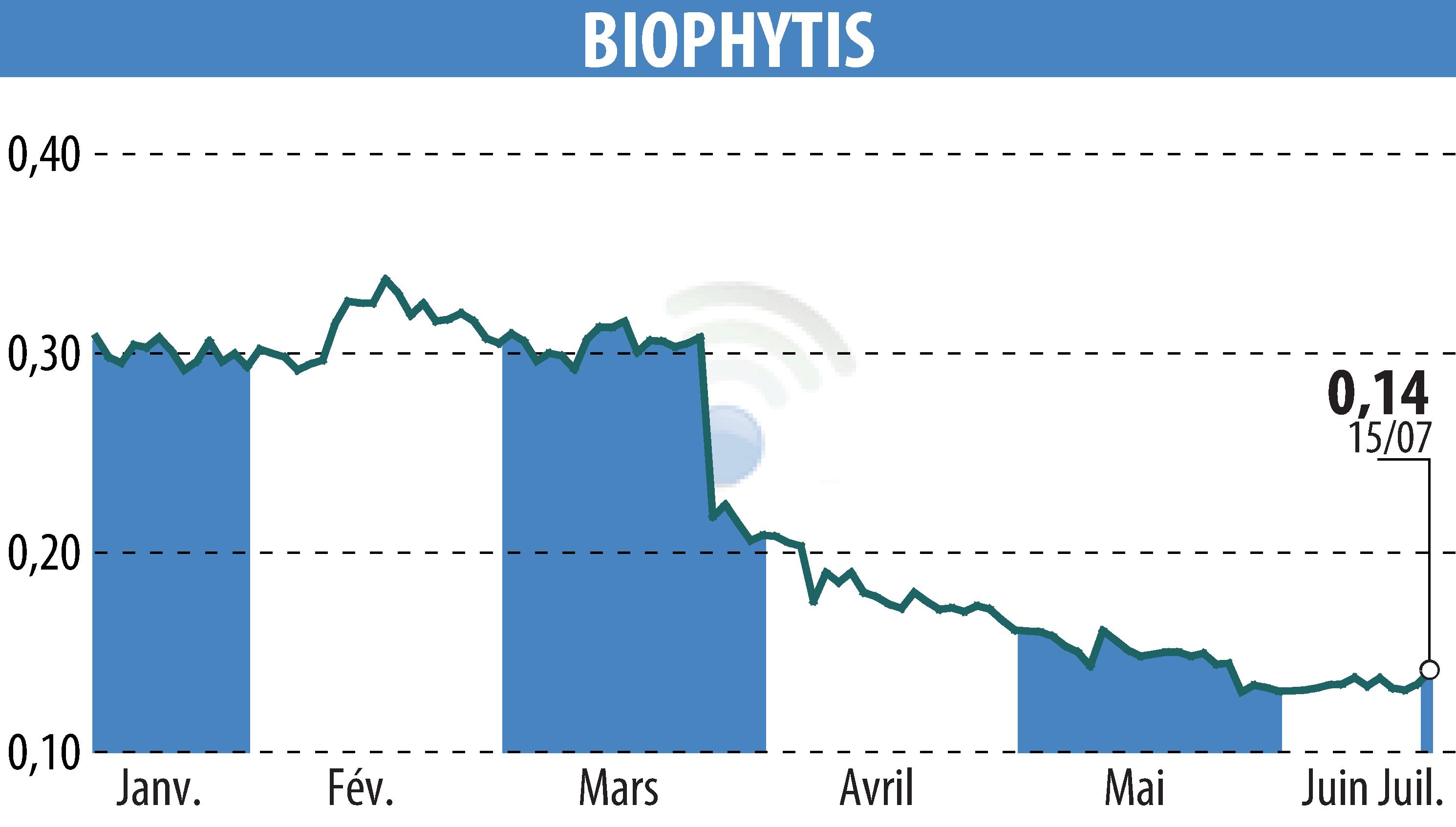 Stock price chart of Biophytis (EPA:ALBPS) showing fluctuations.