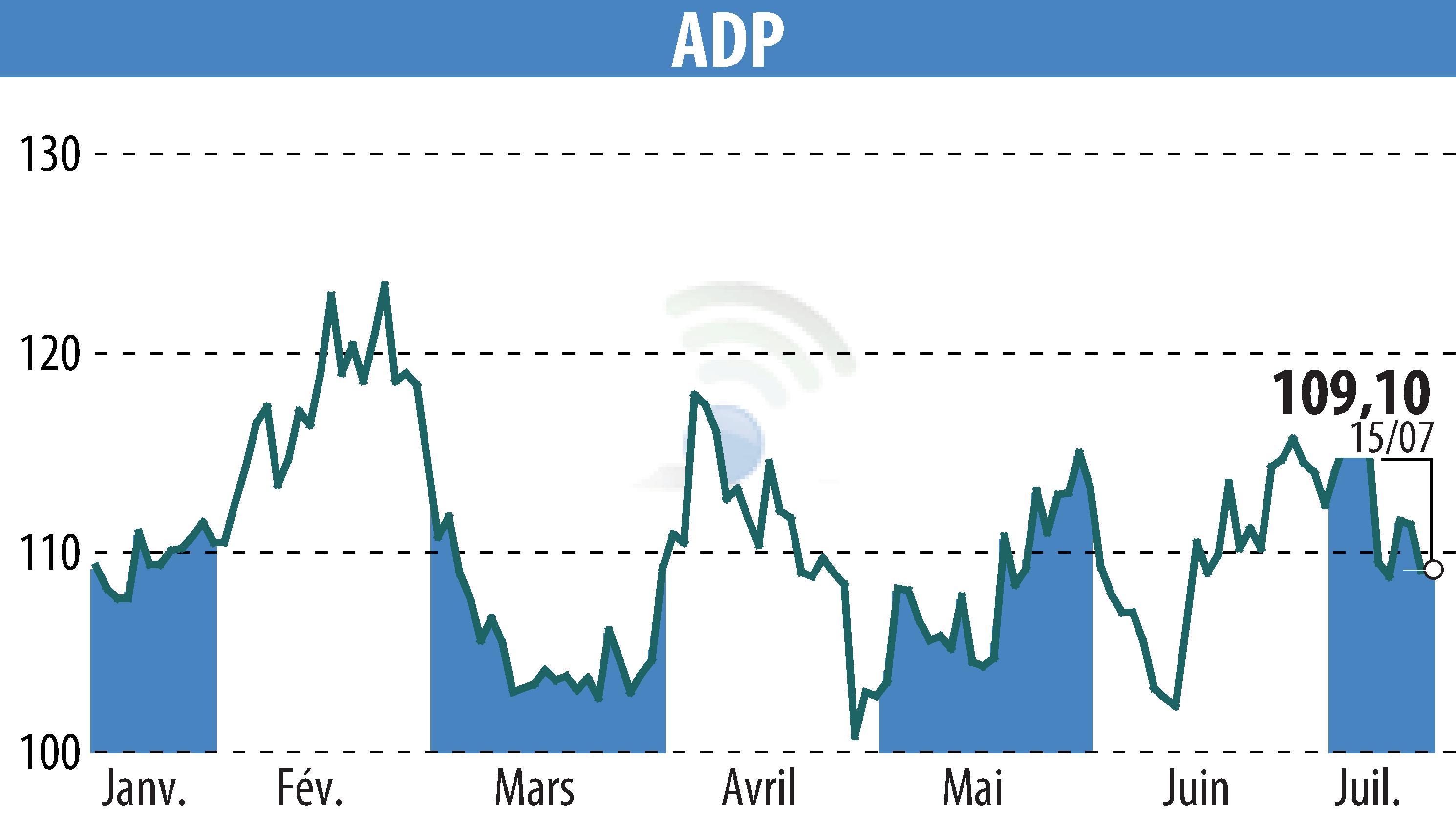 Stock price chart of GROUPE ADP (EPA:ADP) showing fluctuations.