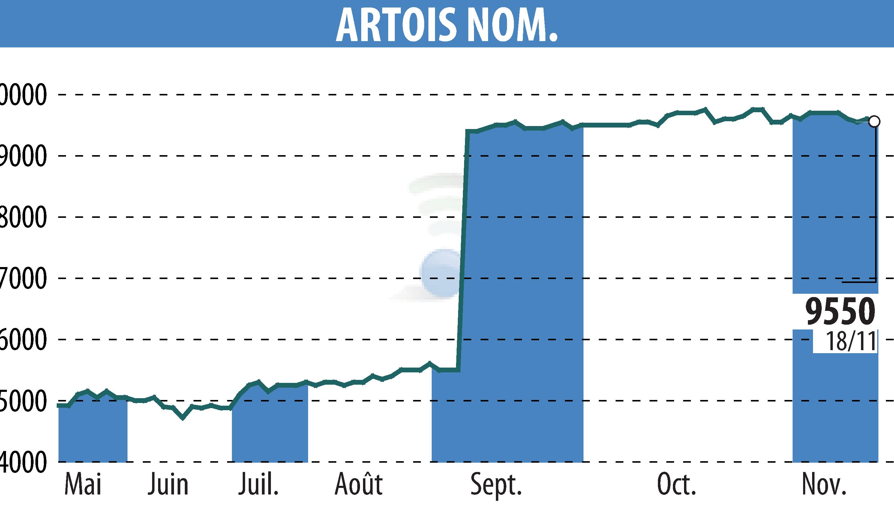 Graphique de l'évolution du cours de l'action Société Industrielle Et Financière De L'Artois (EPA:ARTO).