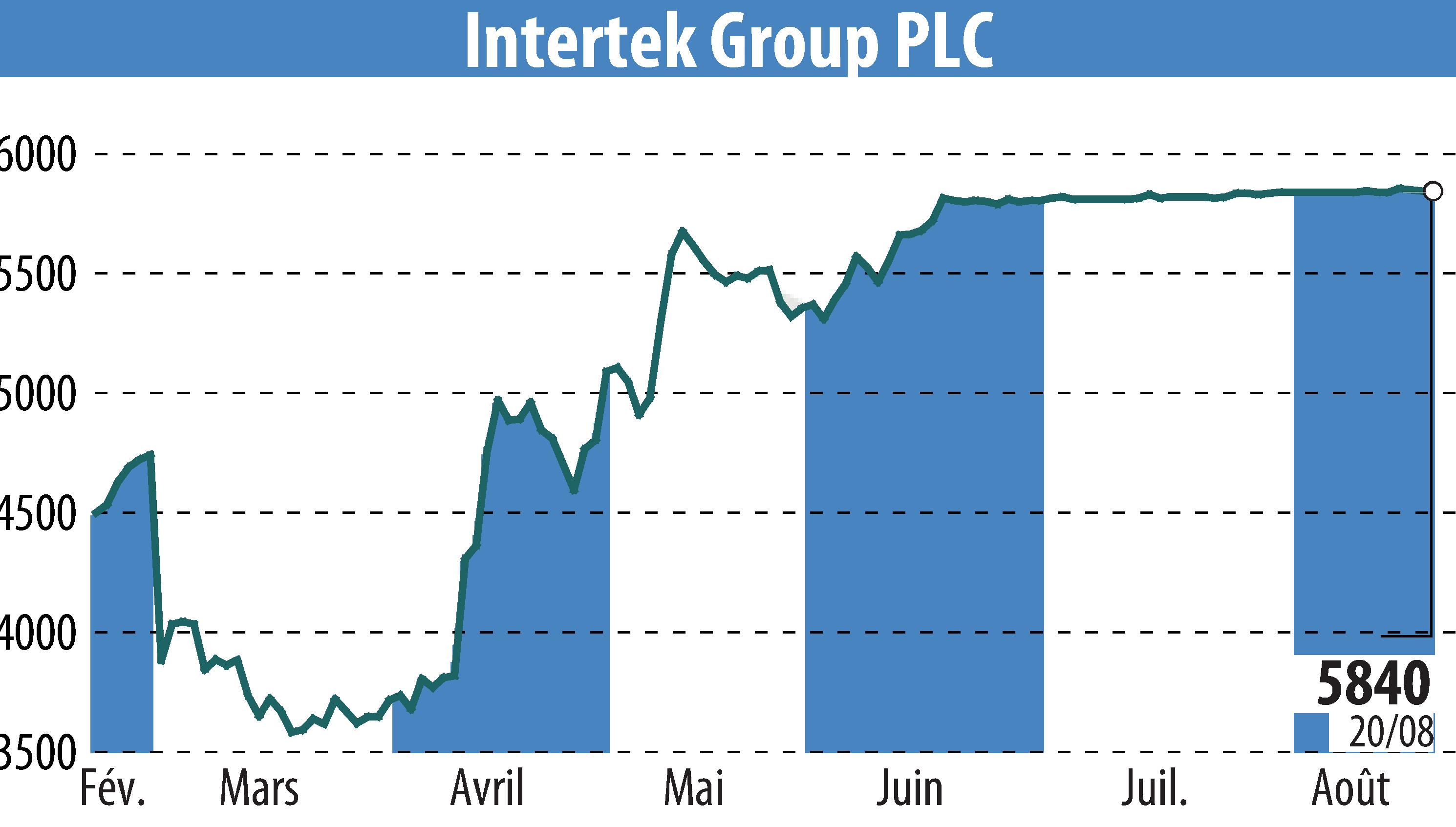 Stock price chart of Intertek Group Plc (EBR:ITRK) showing fluctuations.