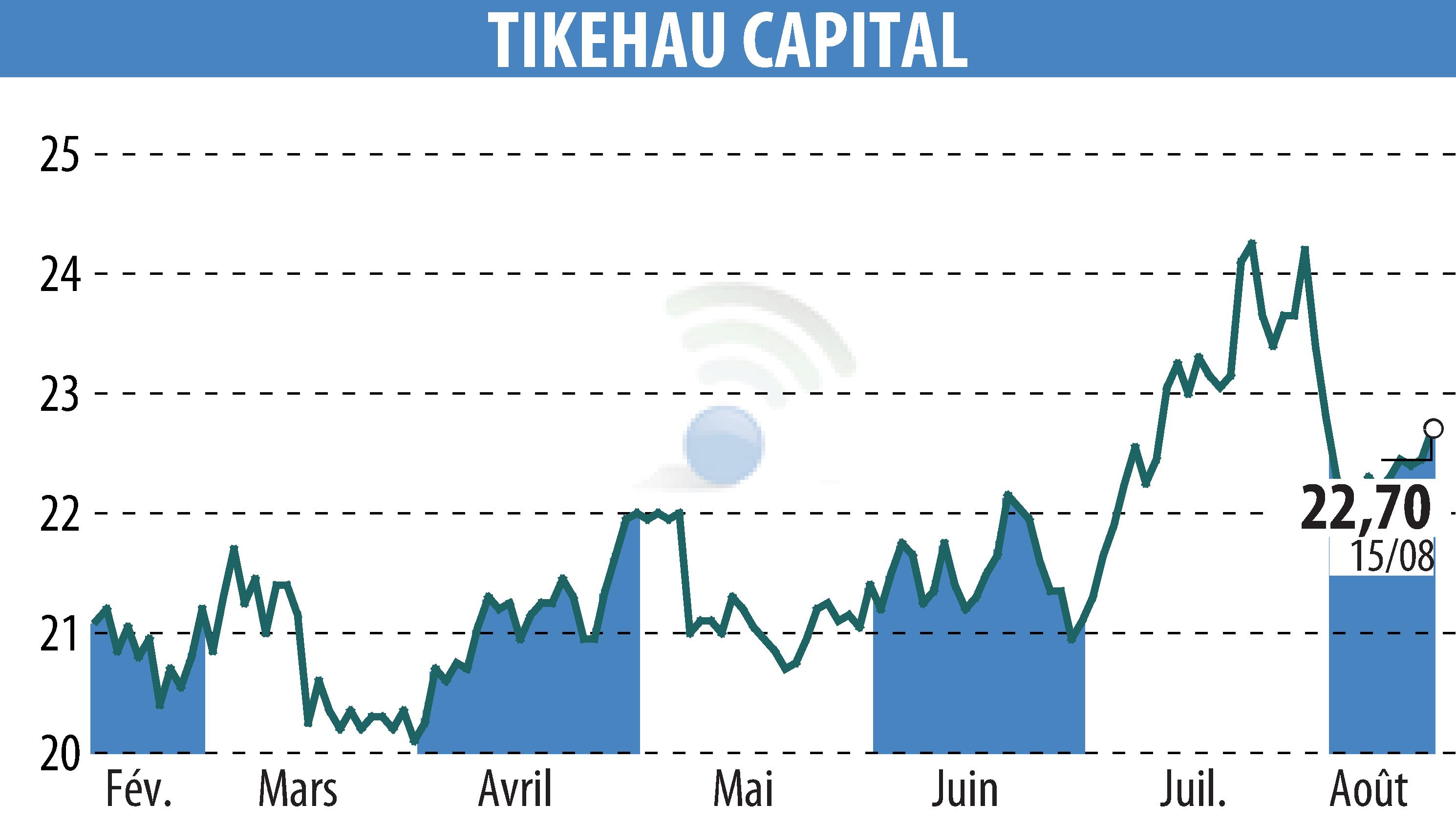 Graphique de l'évolution du cours de l'action TIKEHAU CAPITAL (EPA:TKO).