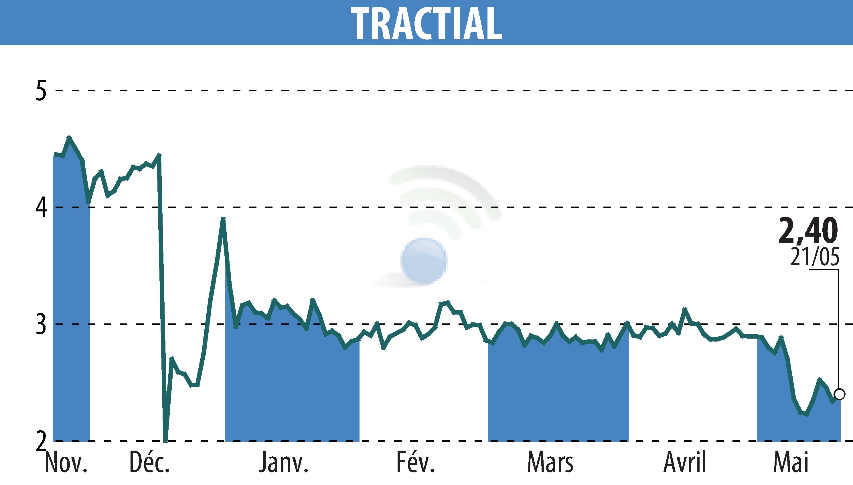 Graphique de l'évolution du cours de l'action TRACTIAL (EPA:ALTRA).