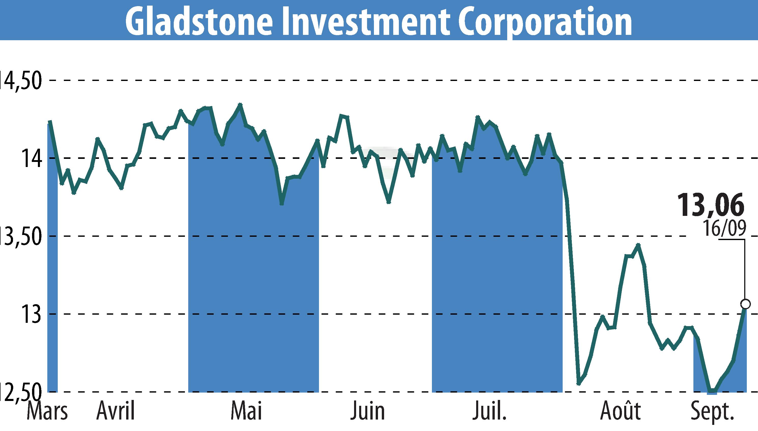 Graphique de l'évolution du cours de l'action Gladstone Investment Corporation (EBR:GAIN).