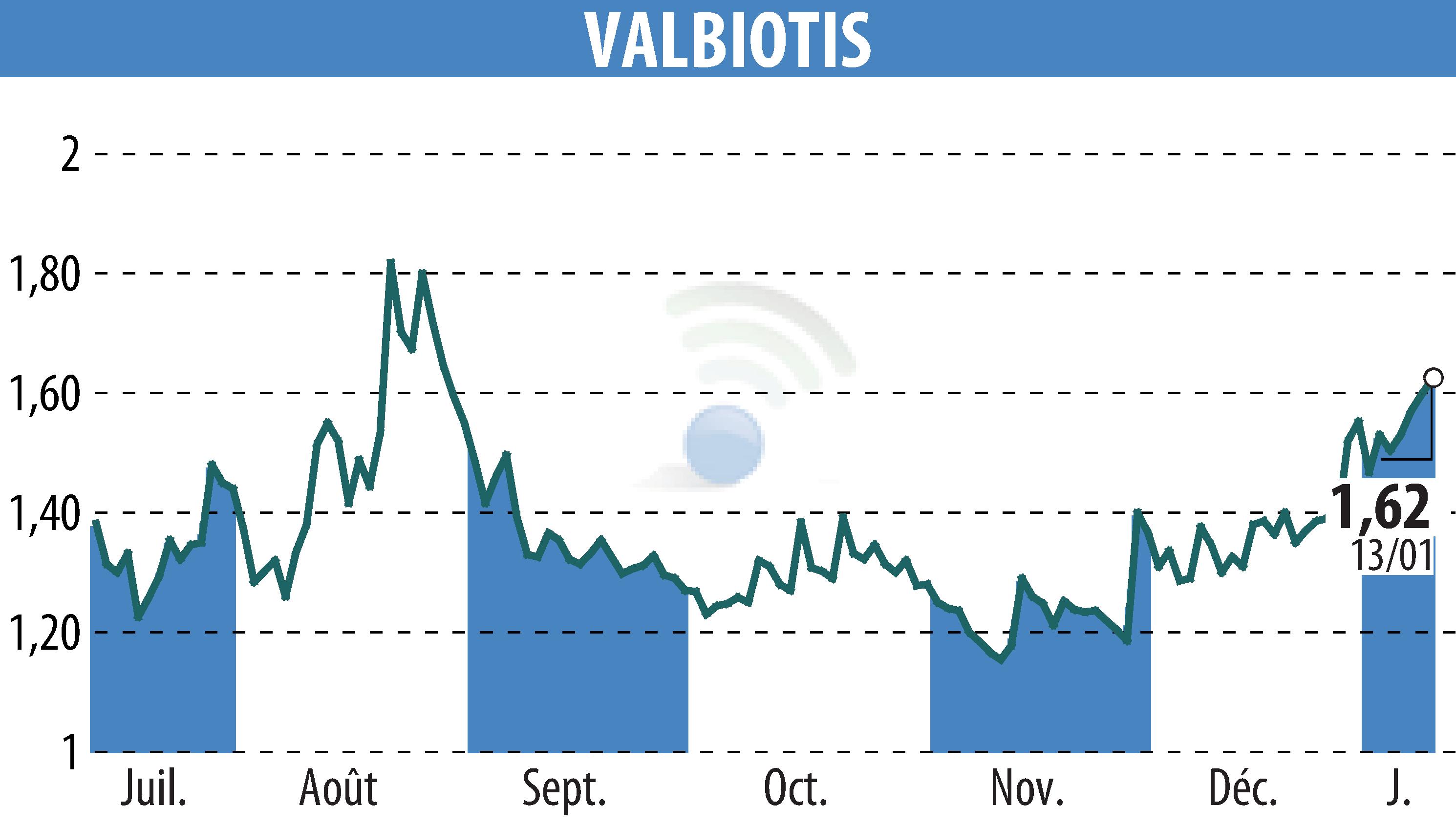Stock price chart of VALBIOTIS (EPA:ALVAL) showing fluctuations.