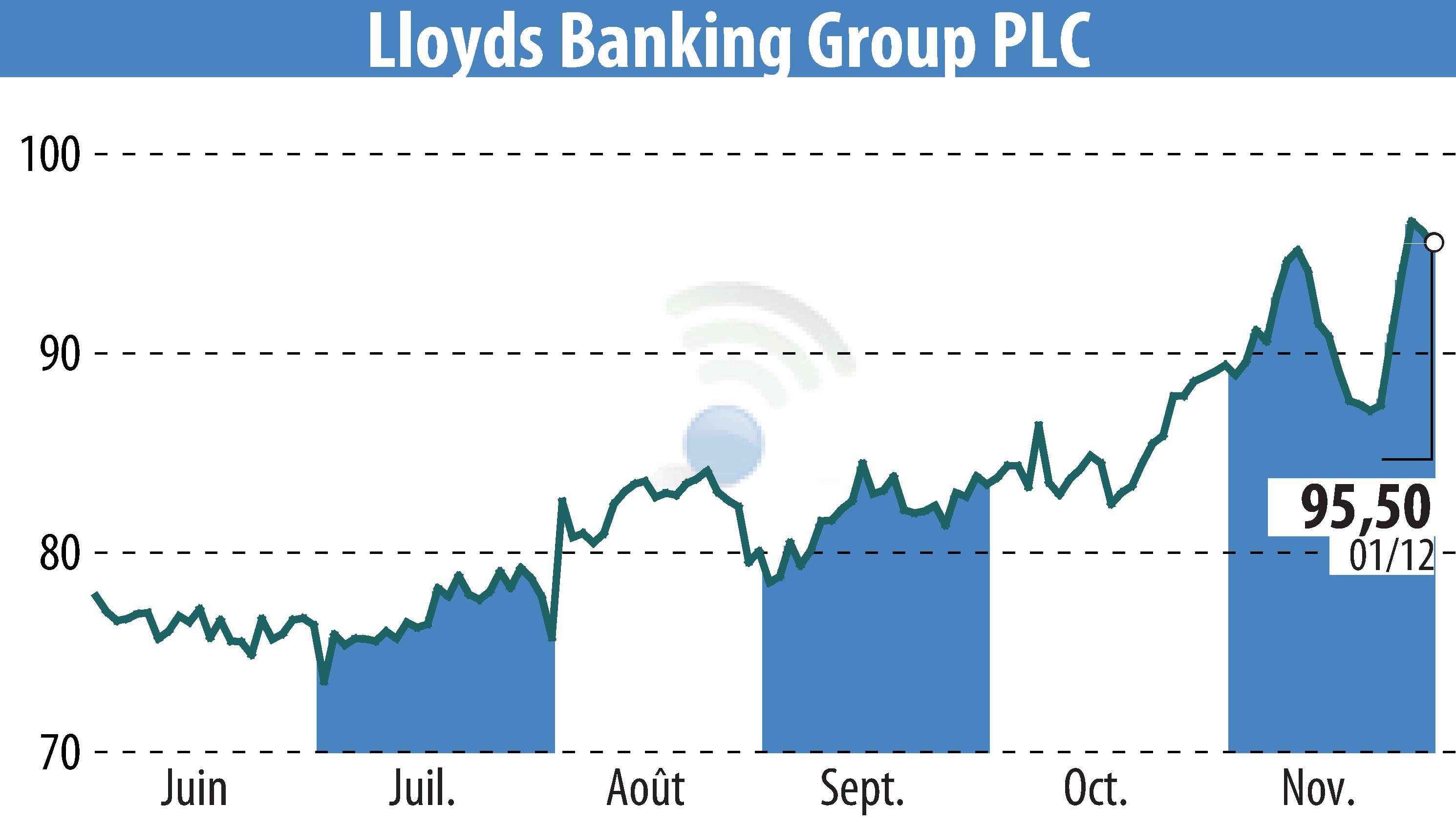 Graphique de l'évolution du cours de l'action Lloyds Banking Group (EBR:LLOY).
