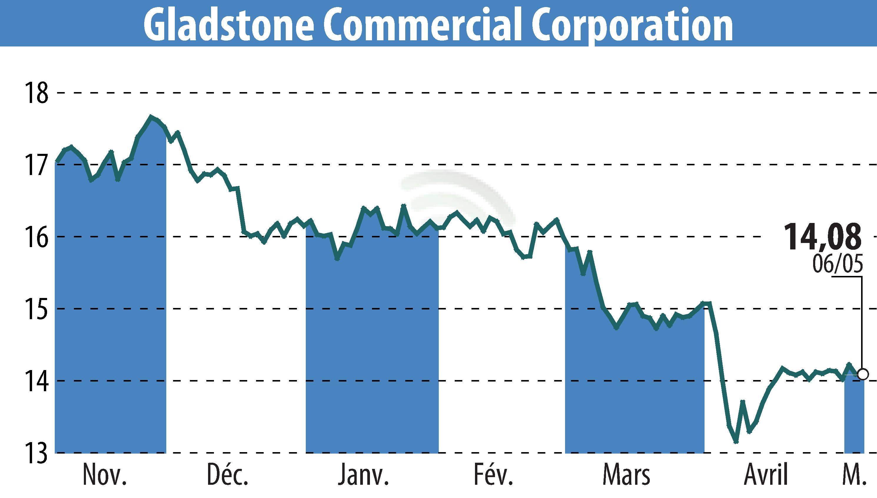 Stock price chart of Gladstone Commercial Corporation (EBR:GOOD) showing fluctuations.