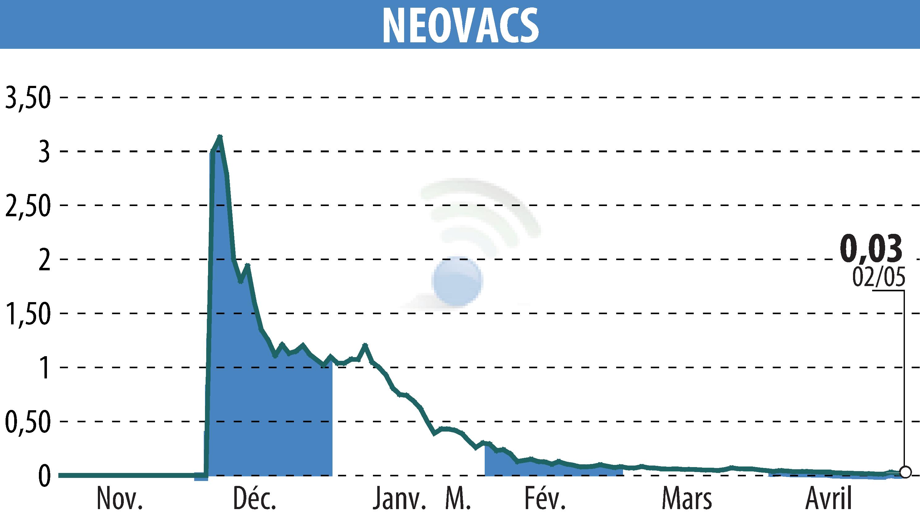 Stock price chart of NEOVACS (EPA:ALNEV) showing fluctuations.