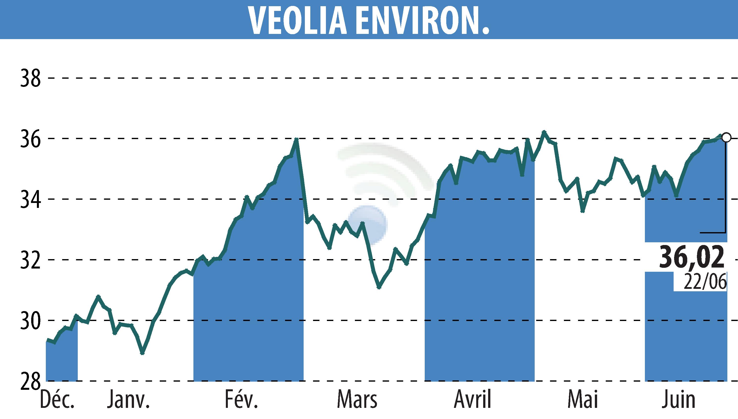 Graphique de l'évolution du cours de l'action VEOLIA (EPA:VIE).