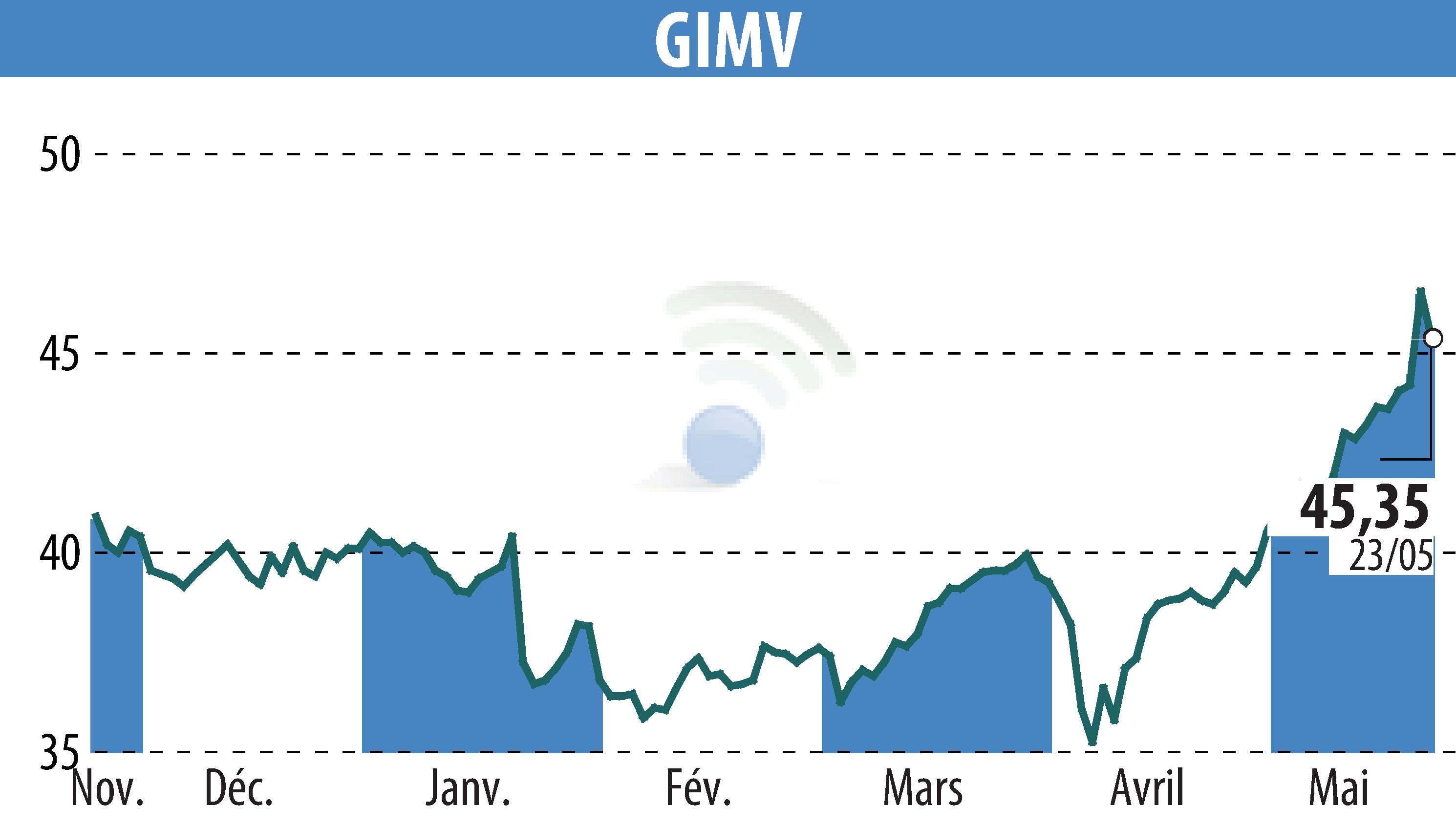 Graphique de l'évolution du cours de l'action Gimv (EBR:GIMB).