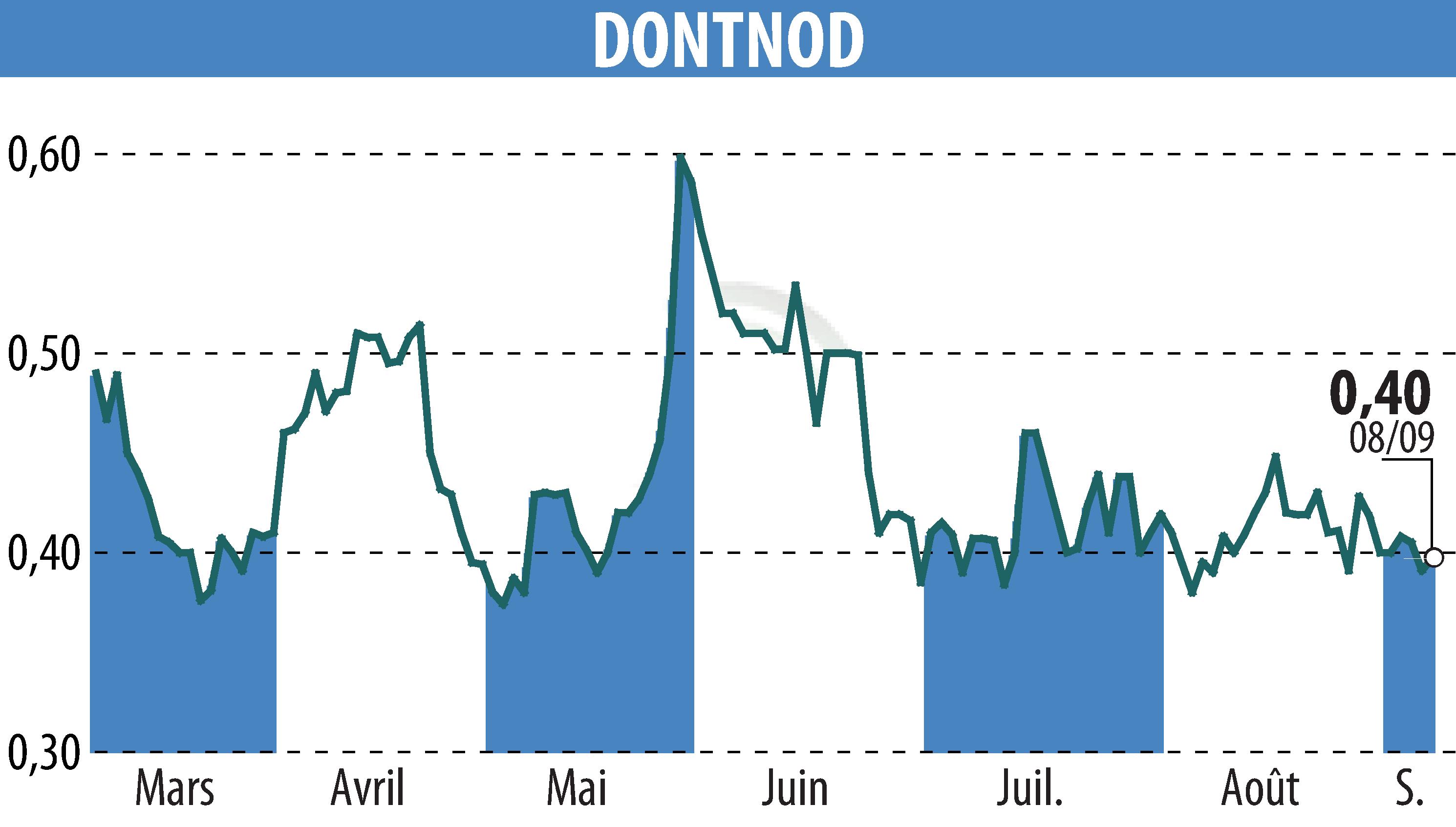 Graphique de l'évolution du cours de l'action DONTNOD (EPA:ALDNE).