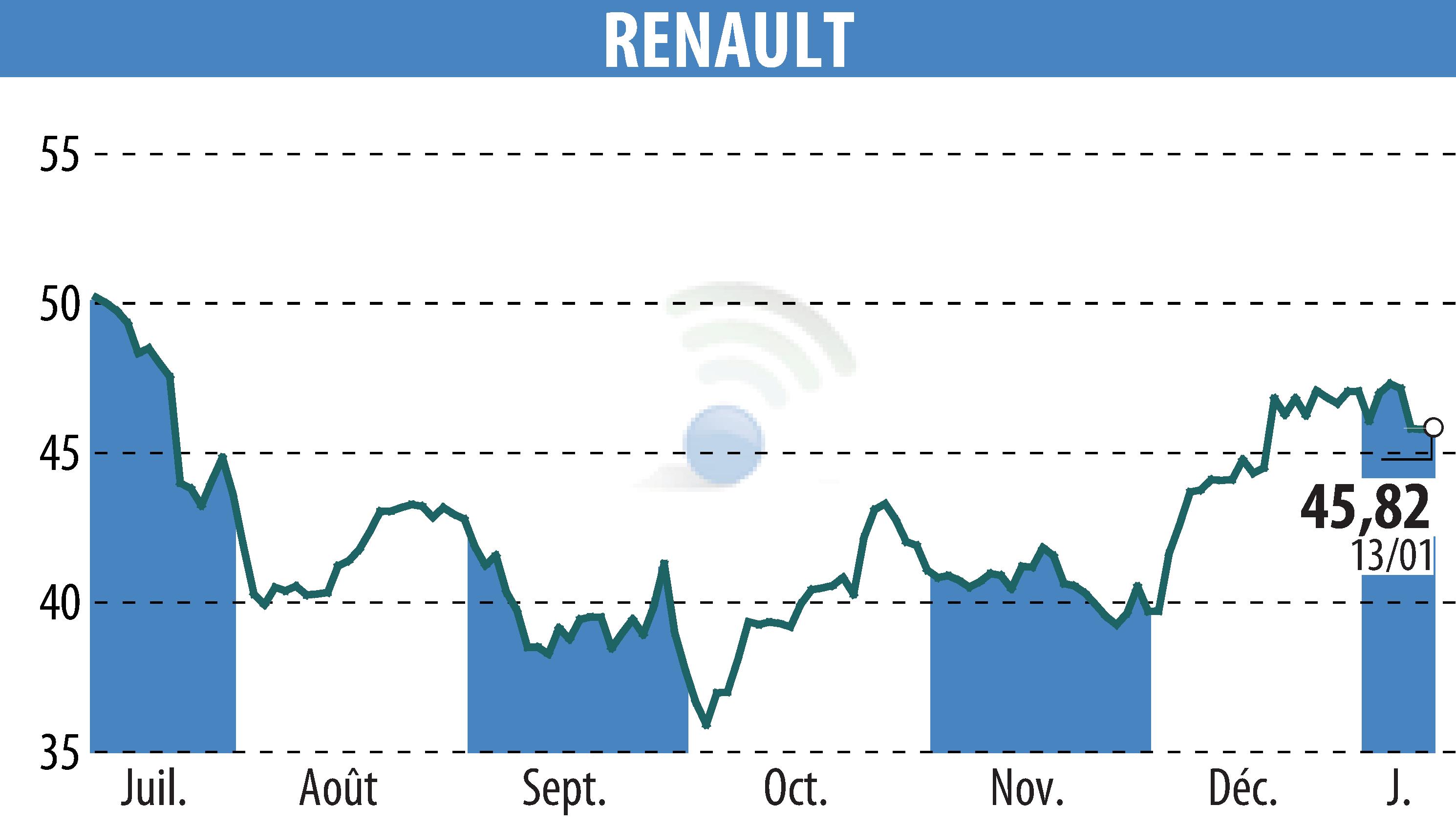 Stock price chart of RENAULT (EPA:RNO) showing fluctuations.