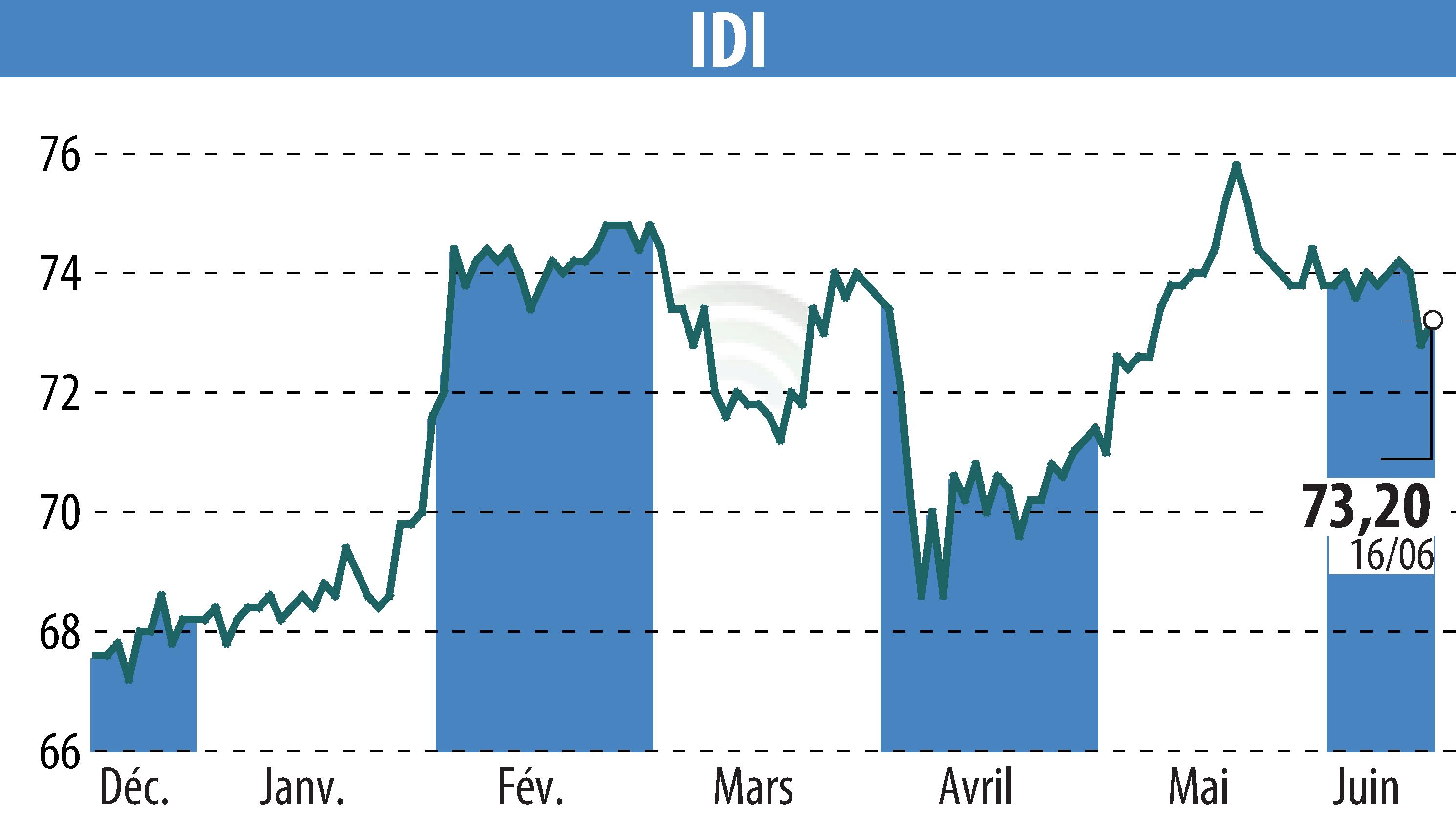 Stock price chart of IDI (EPA:IDIP) showing fluctuations.