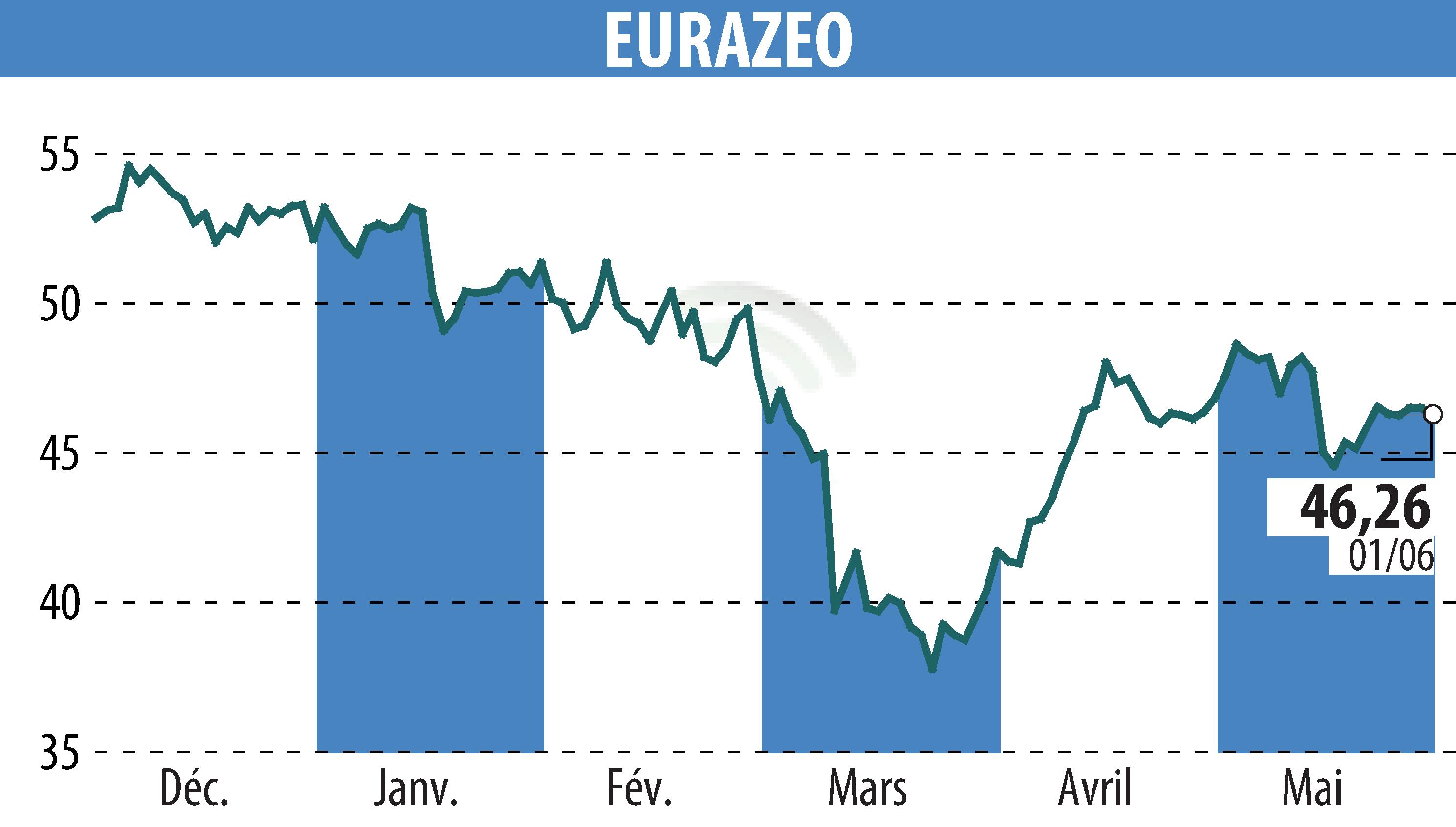Graphique de l'évolution du cours de l'action EURAZEO (EPA:RF).
