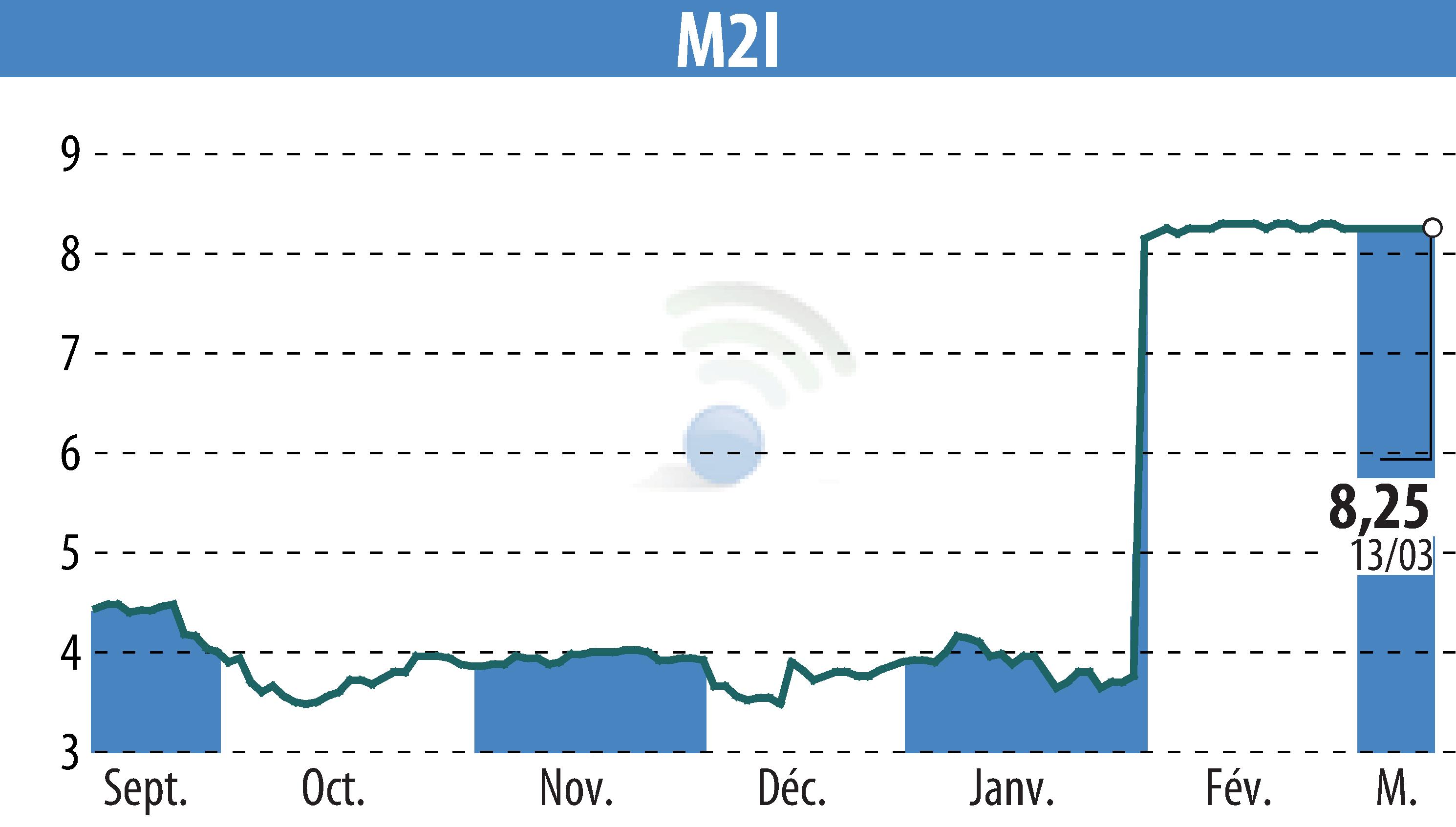 Graphique de l'évolution du cours de l'action M2I (EPA:ALMII).