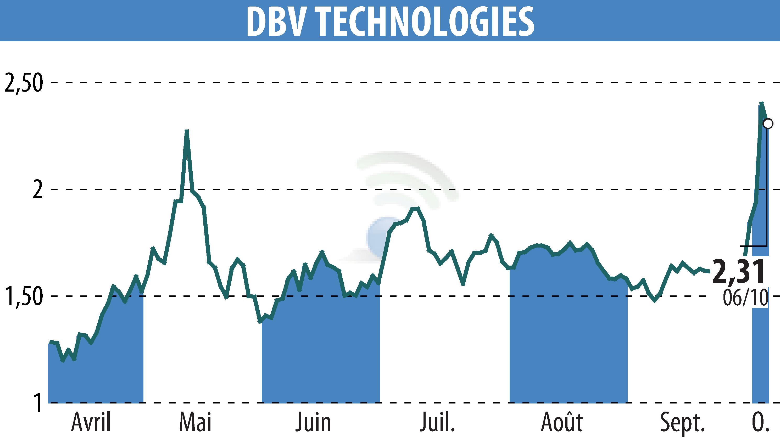 Graphique de l'évolution du cours de l'action DBV TECHNOLOGIES (EPA:DBV).