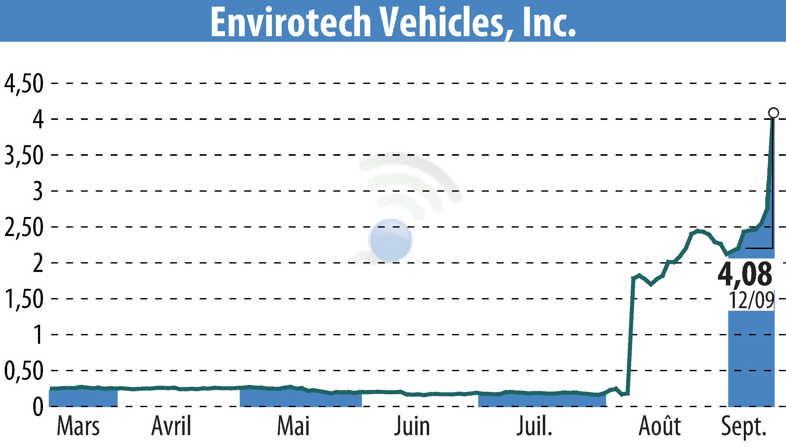 Graphique de l'évolution du cours de l'action Envirotech Vehicles, Inc (EBR:EVTV).