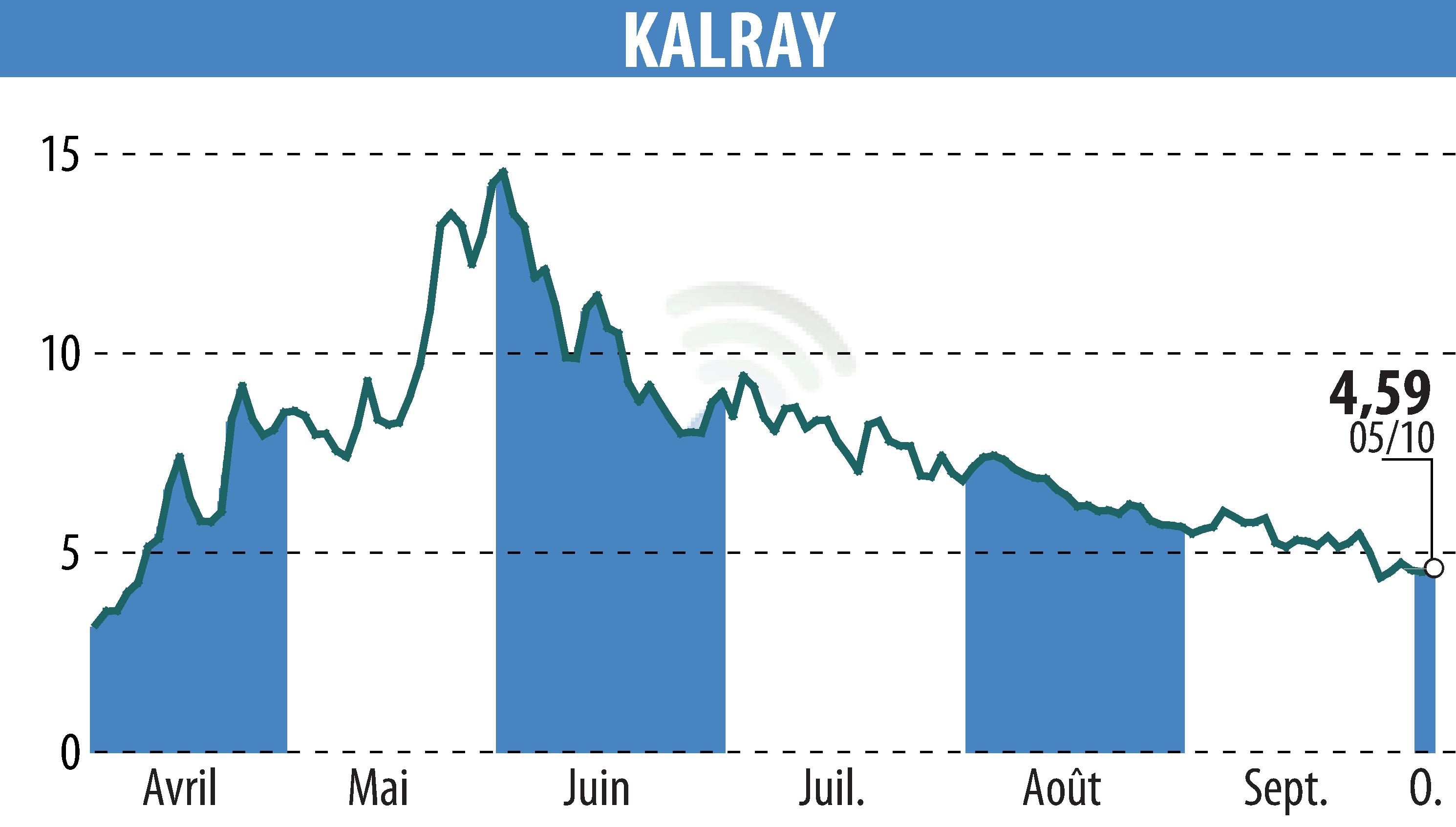 Graphique de l'évolution du cours de l'action KALRAY (EPA:ALKAL).