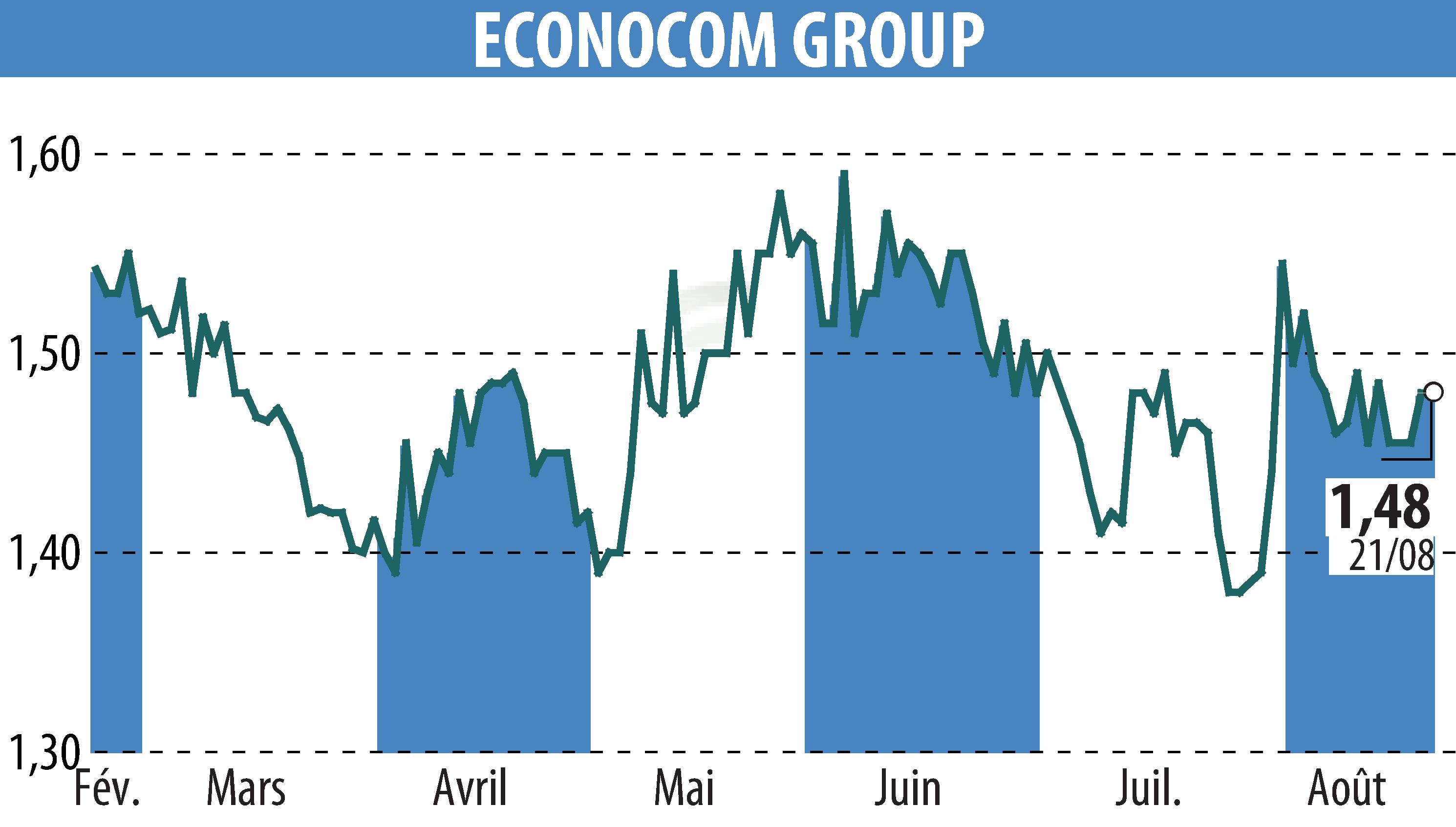 Stock price chart of ECONOCOM GROUP (EBR:ECONB) showing fluctuations.