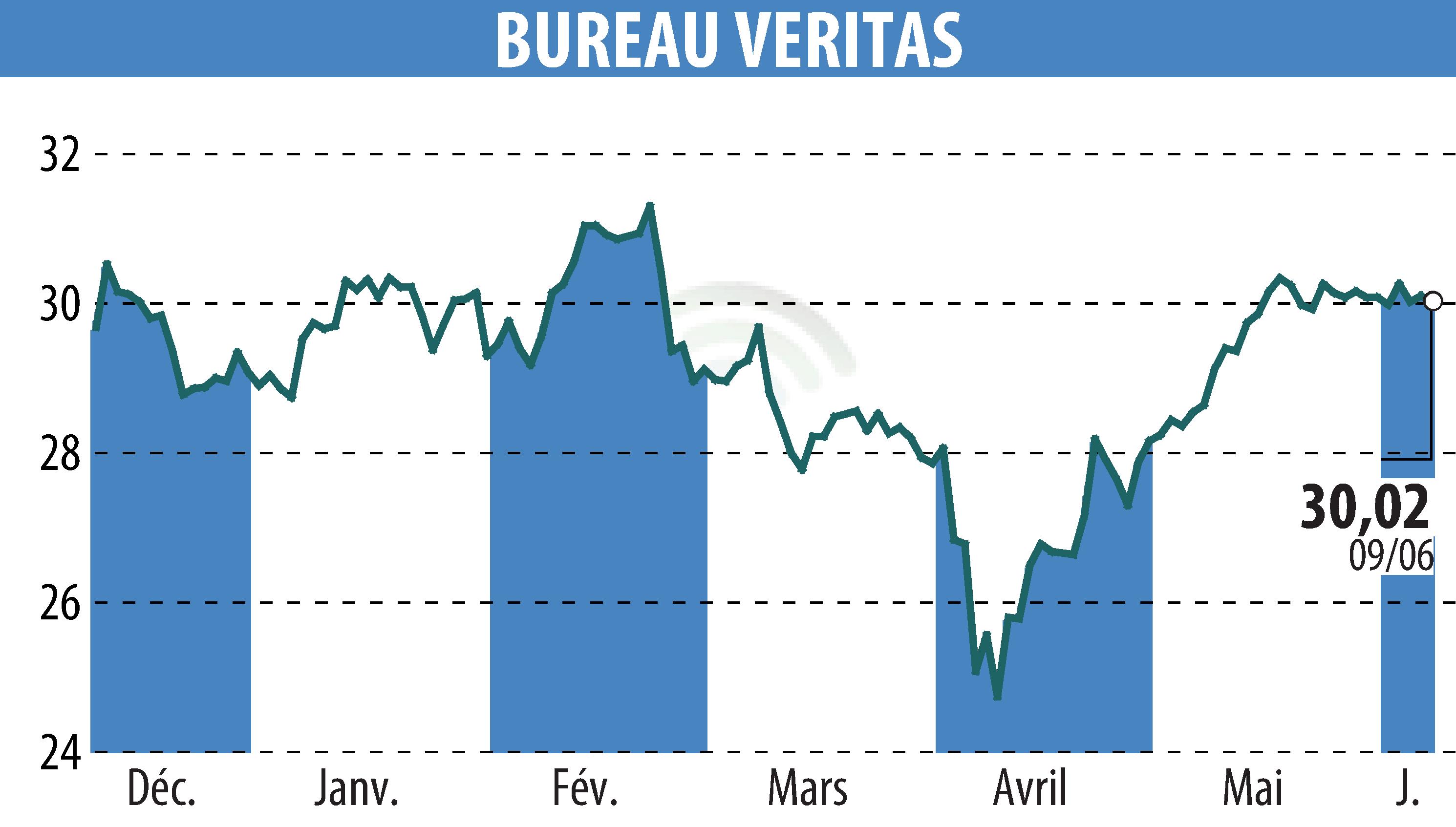 Stock price chart of BUREAU VERITAS (EPA:BVI) showing fluctuations.