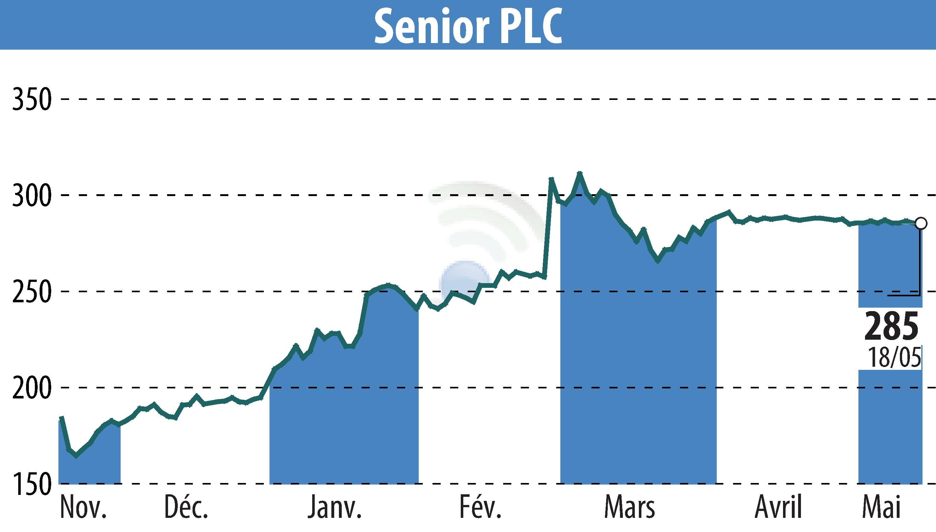 Graphique de l'évolution du cours de l'action Senior Plc (EBR:SNR).