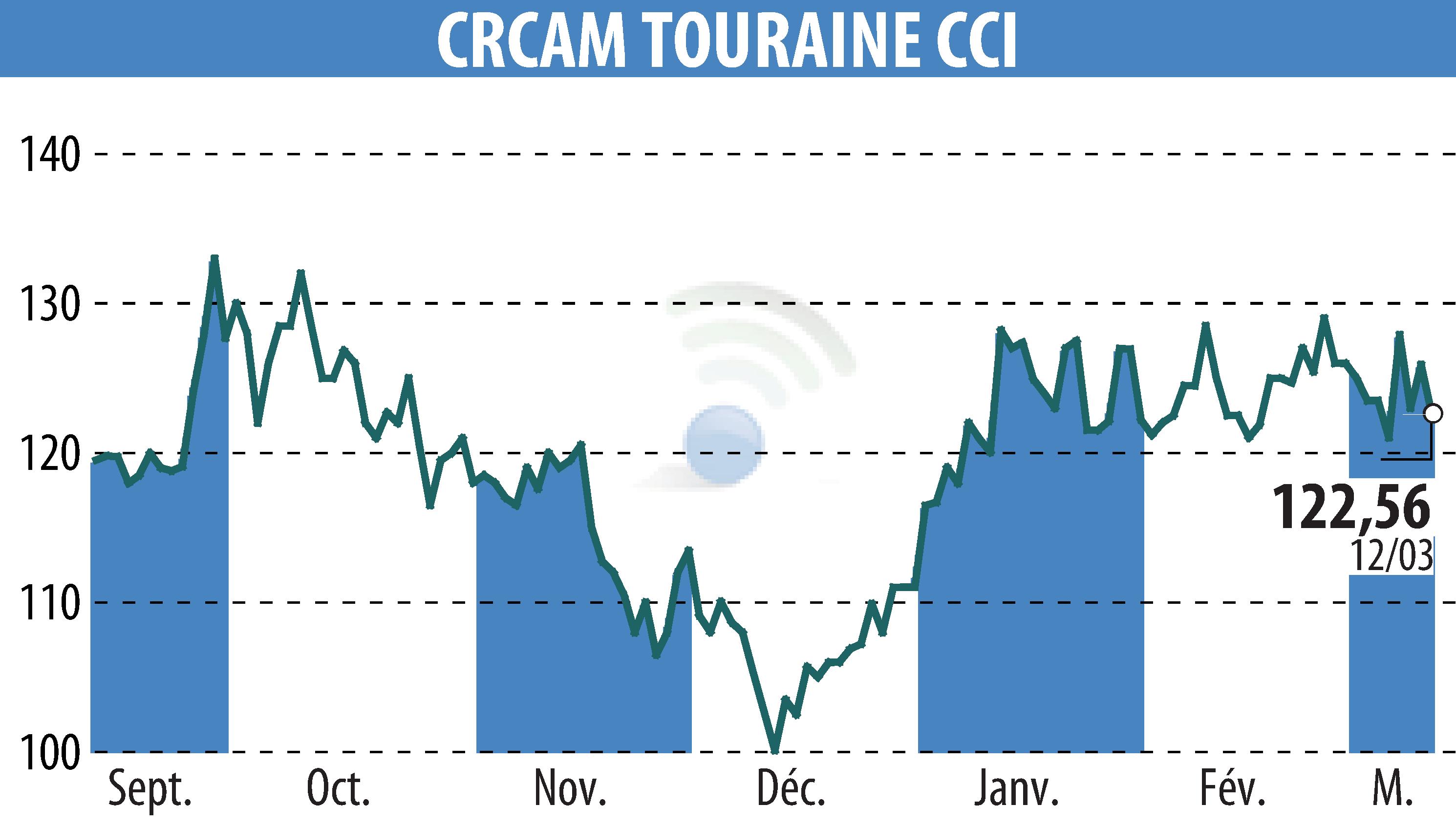 Stock price chart of CREDIT AGRICOLE TOURAINE POITOU (EPA:CRTO) showing fluctuations.