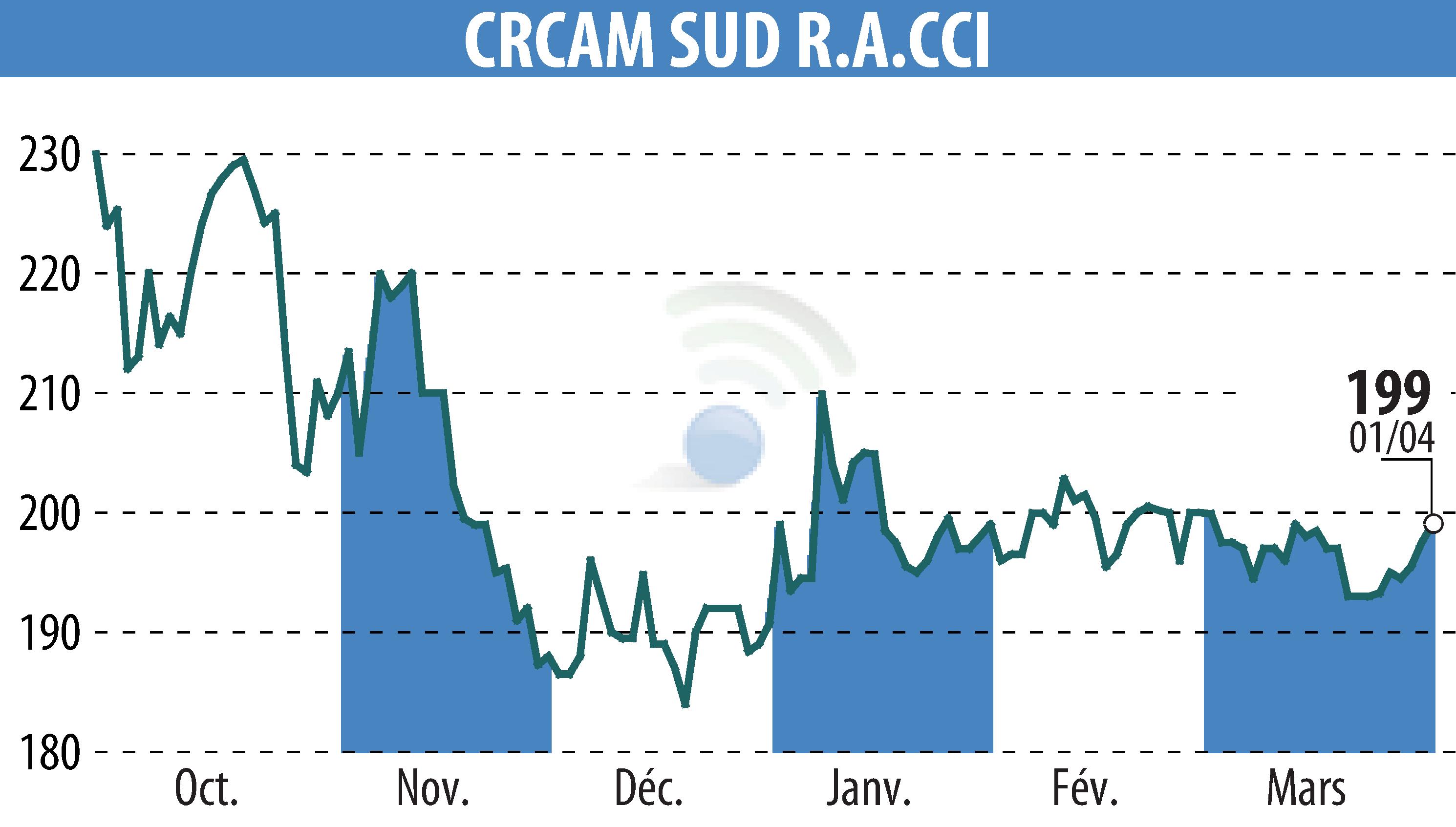 Graphique de l'évolution du cours de l'action CREDIT AGRICOLE SUD RHONE ALPES (EPA:CRSU).
