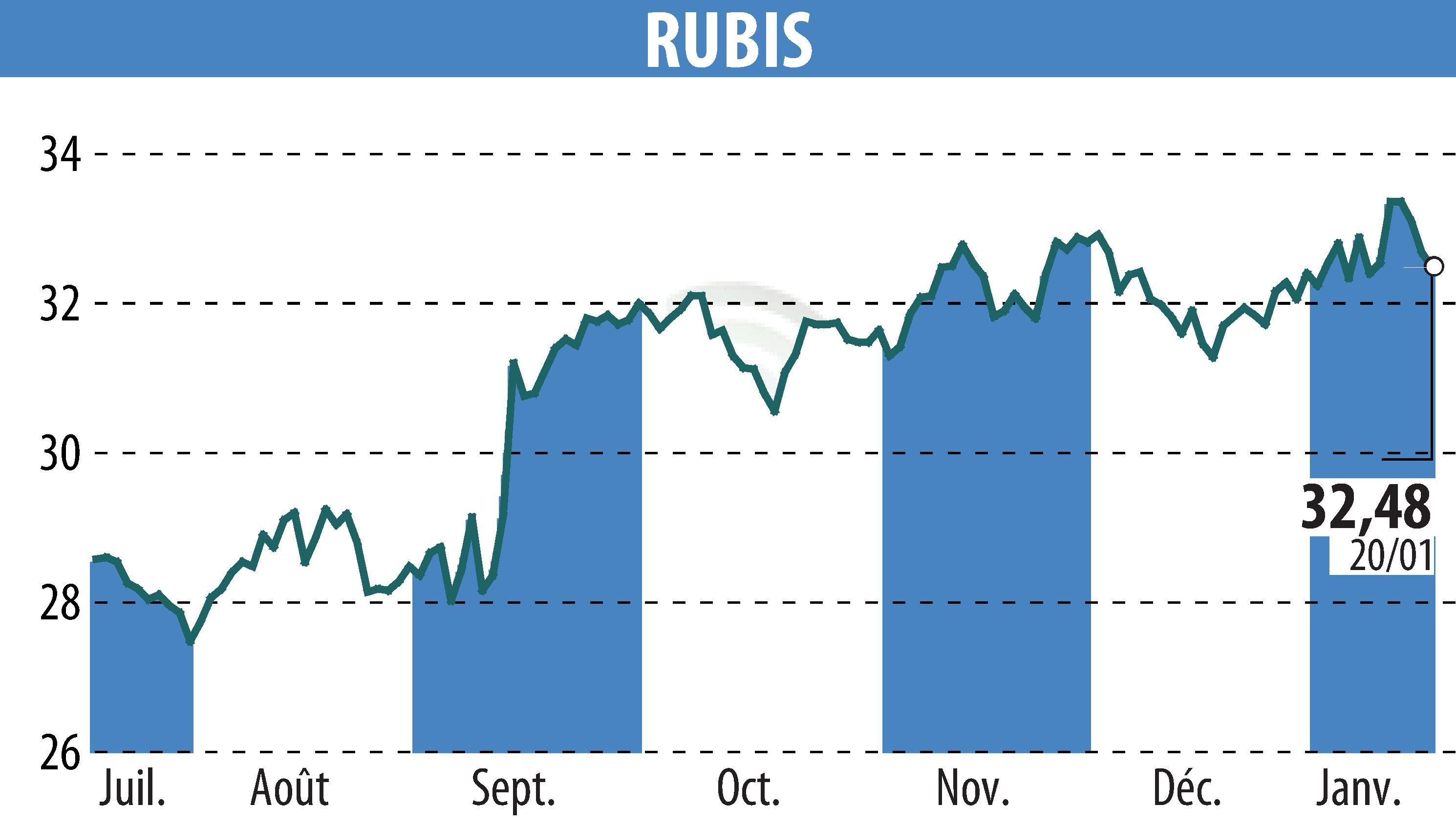 Stock price chart of RUBIS (EPA:RUI) showing fluctuations.
