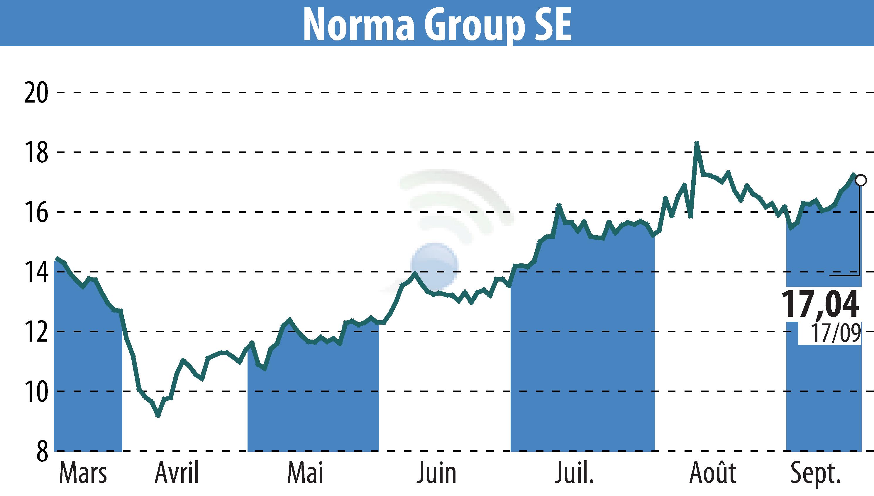 Graphique de l'évolution du cours de l'action NORMA Group AG (EBR:NOEJ).