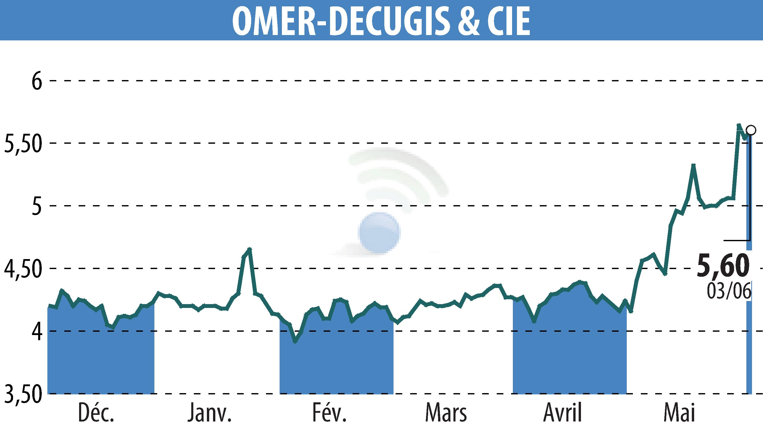 Graphique de l'évolution du cours de l'action OMER-DECUGIS & CIE (EPA:ALODC).