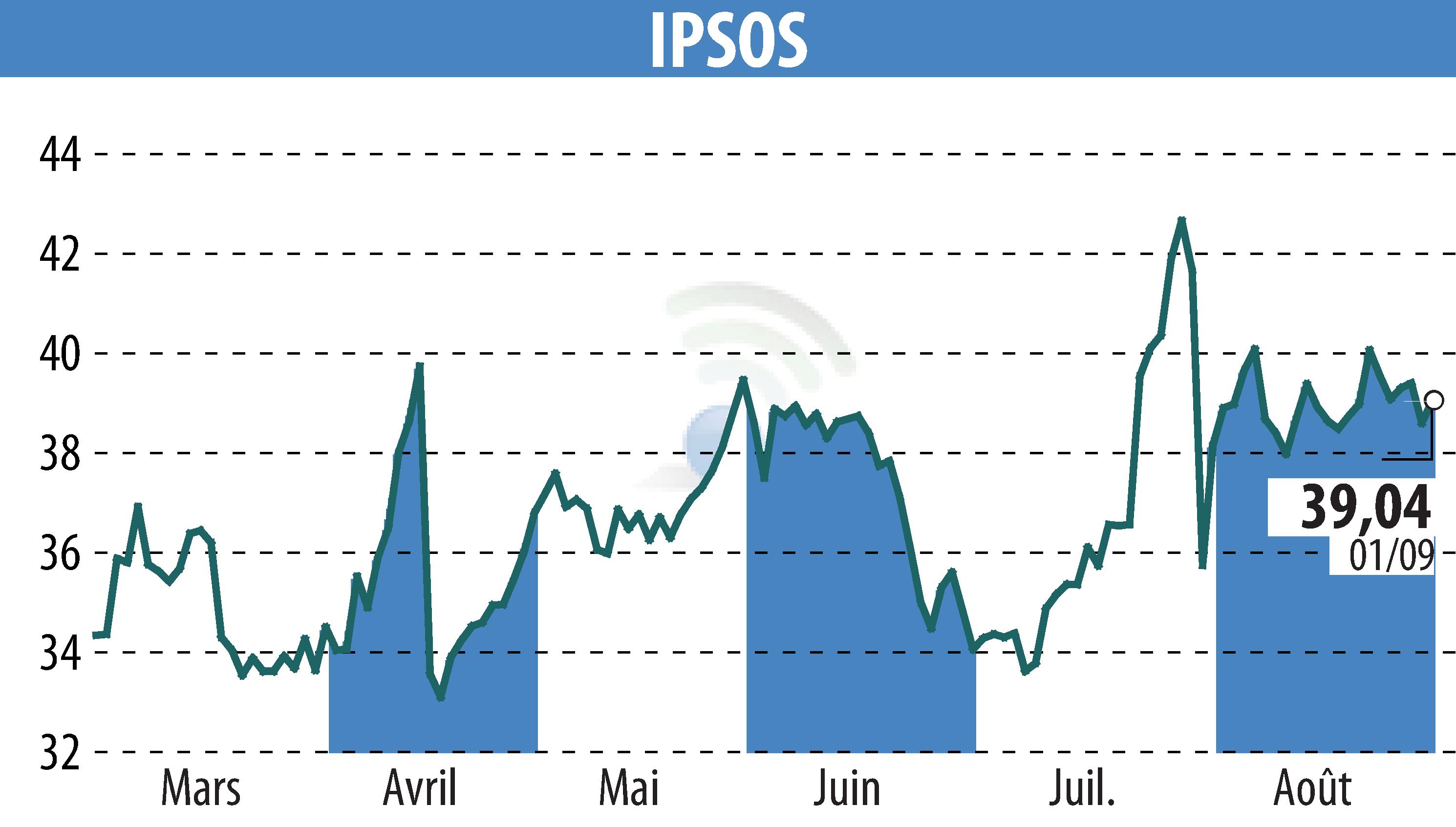 Graphique de l'évolution du cours de l'action IPSOS (EPA:IPS).