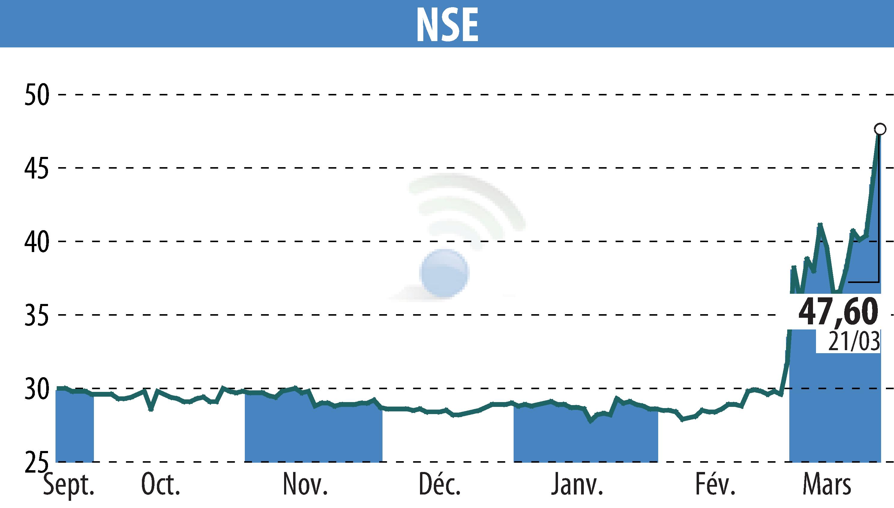 Graphique de l'évolution du cours de l'action ECT INDUSTRIES (EPA:ALNSE).