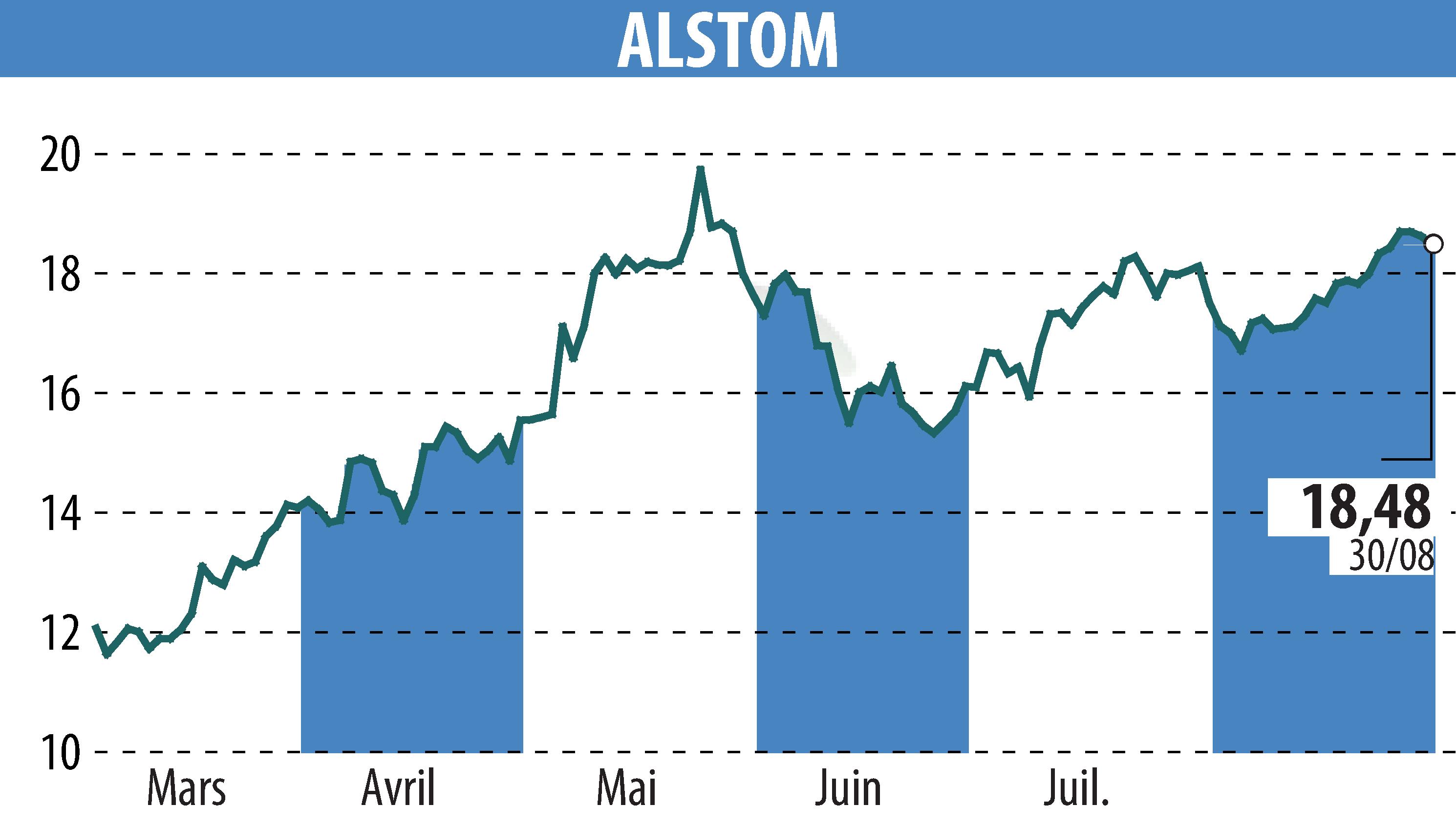 Stock price chart of ALSTOM (EPA:ALO) showing fluctuations.