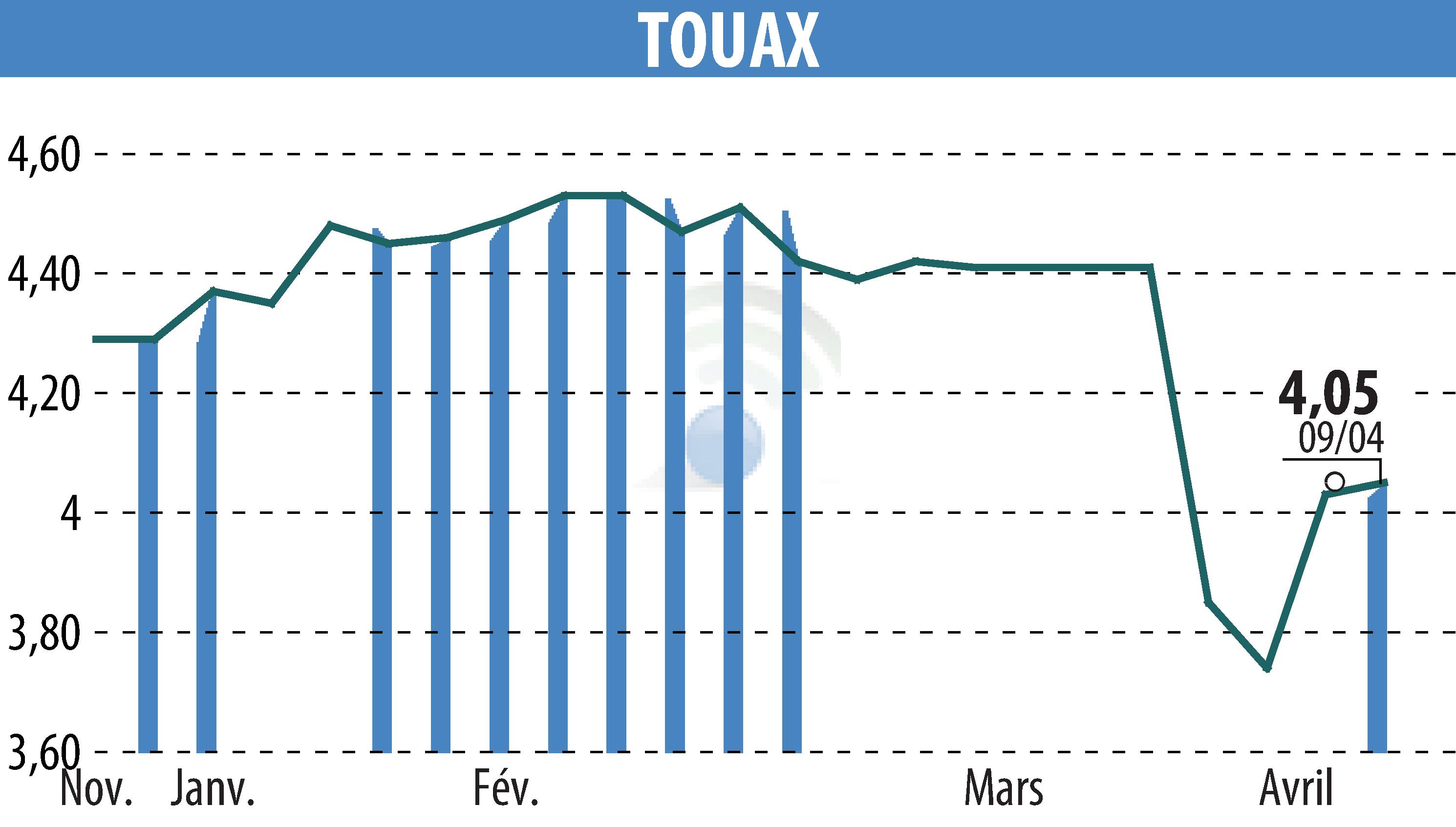 Graphique de l'évolution du cours de l'action TOUAX (EPA:TOUP).